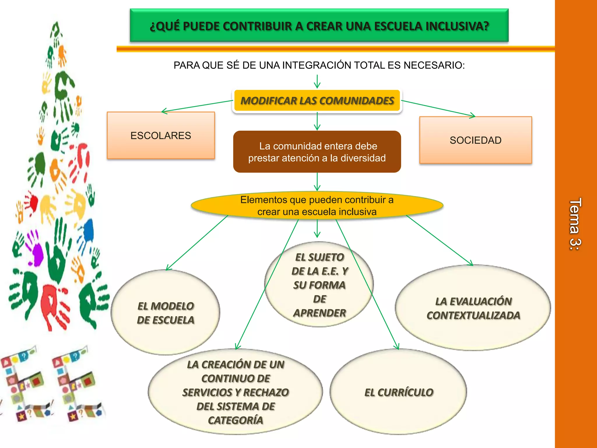 Tema 3:¿QUÉ PUEDE CONTRIBUIR A CREAR UNA ESCUELA INCLUSIVA?PARA QUE SÉ DE UNA INTEGRACIÓN TOTAL ES NECESARIO:MODIFICAR LAS COMUNIDADESESCOLARESSOCIEDAD La comunidad entera debe prestar atención a la diversidadElementos que pueden contribuir a crear una escuela inclusivaEL SUJETO DE LA E.E. Y SU FORMA DE APRENDERLA EVALUACIÓN CONTEXTUALIZADAEL MODELO DE ESCUELAEL CURRÍCULOLA CREACIÓN DE UN CONTINUO DE SERVICIOS Y RECHAZO DEL SISTEMA DE CATEGORÍA