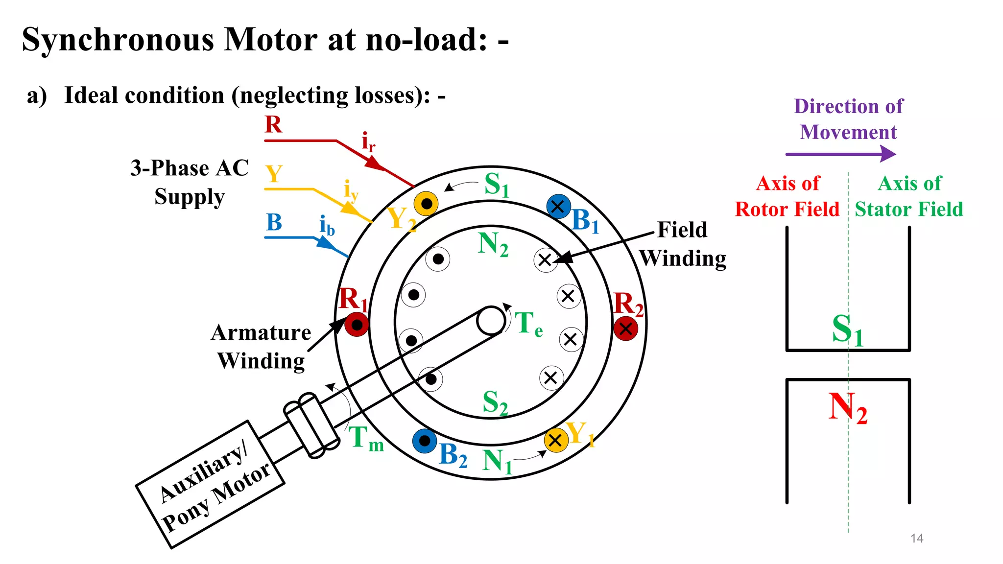 14
Synchronous Motor at no-load: -
a) Ideal condition (neglecting losses): -
3-Phase AC
Supply
Y
B
ir
iy
ib
N1
S1
Armature
Winding
. 
.


.
S2
N2

.
.
.
.



Te
Field
Winding
Auxiliary/
Pony Motor
Tm
R
R1 R2
Y1
Y2
B2
B1
S1
N2
Axis of
Rotor Field
Axis of
Stator Field
Direction of
Movement
 