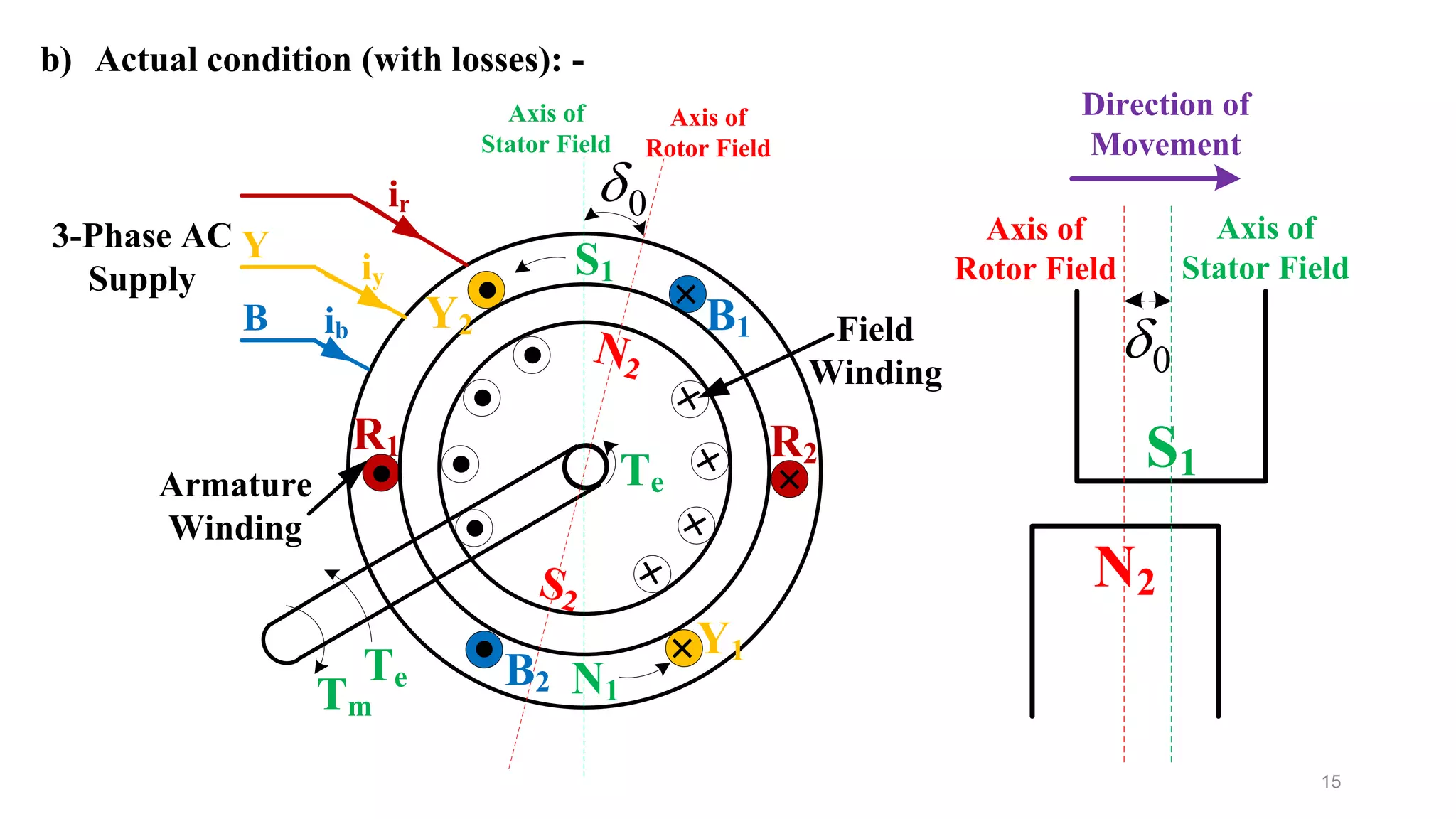 15
b) Actual condition (with losses): -
3-Phase AC
Supply
Y
B
ir
iy
ib
N1
S1
Armature
Winding
. 
.


.
Te
Field
Winding
Tm
S2
N2

.
.
.
.



0
Axis of
Stator Field
Axis of
Rotor Field
R1 R2
Y1
Y2
B2
B1
Te
S1
Axis of
Rotor Field
Axis of
Stator Field
N2
Direction of
Movement
0
 