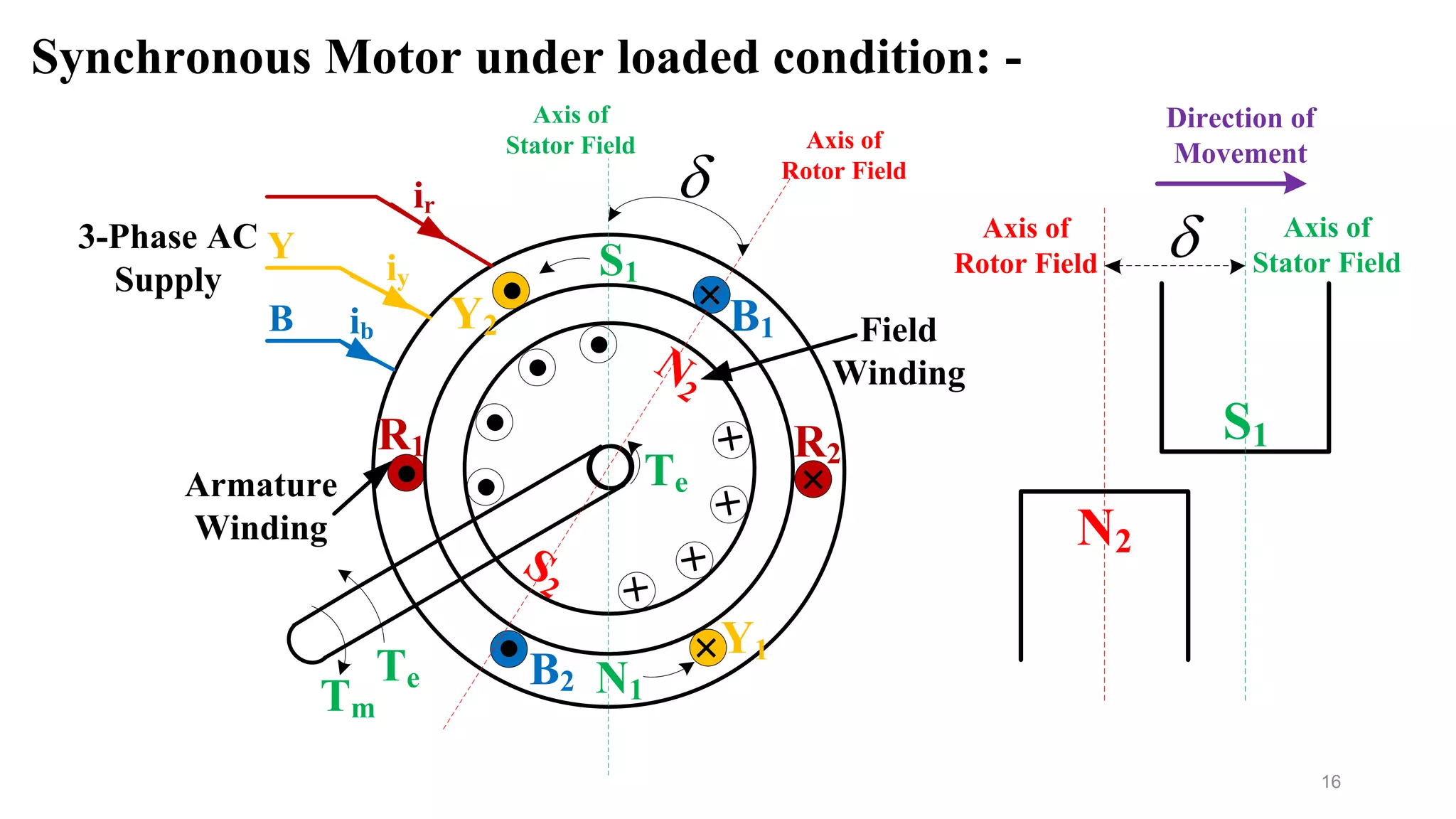 16
Synchronous Motor under loaded condition: -
3-Phase AC
Supply
Y
B
ir
iy
ib
N1
S1
Armature
Winding
. 
.


.
Te
Field
Winding
Tm
S2
N
2

.
.
.
. 



Axis of
Stator Field Axis of
Rotor Field
R1 R2
Y1
Y2
B2
B1
Te
S1
Axis of
Rotor Field
Axis of
Stator Field
N2
Direction of
Movement

 
