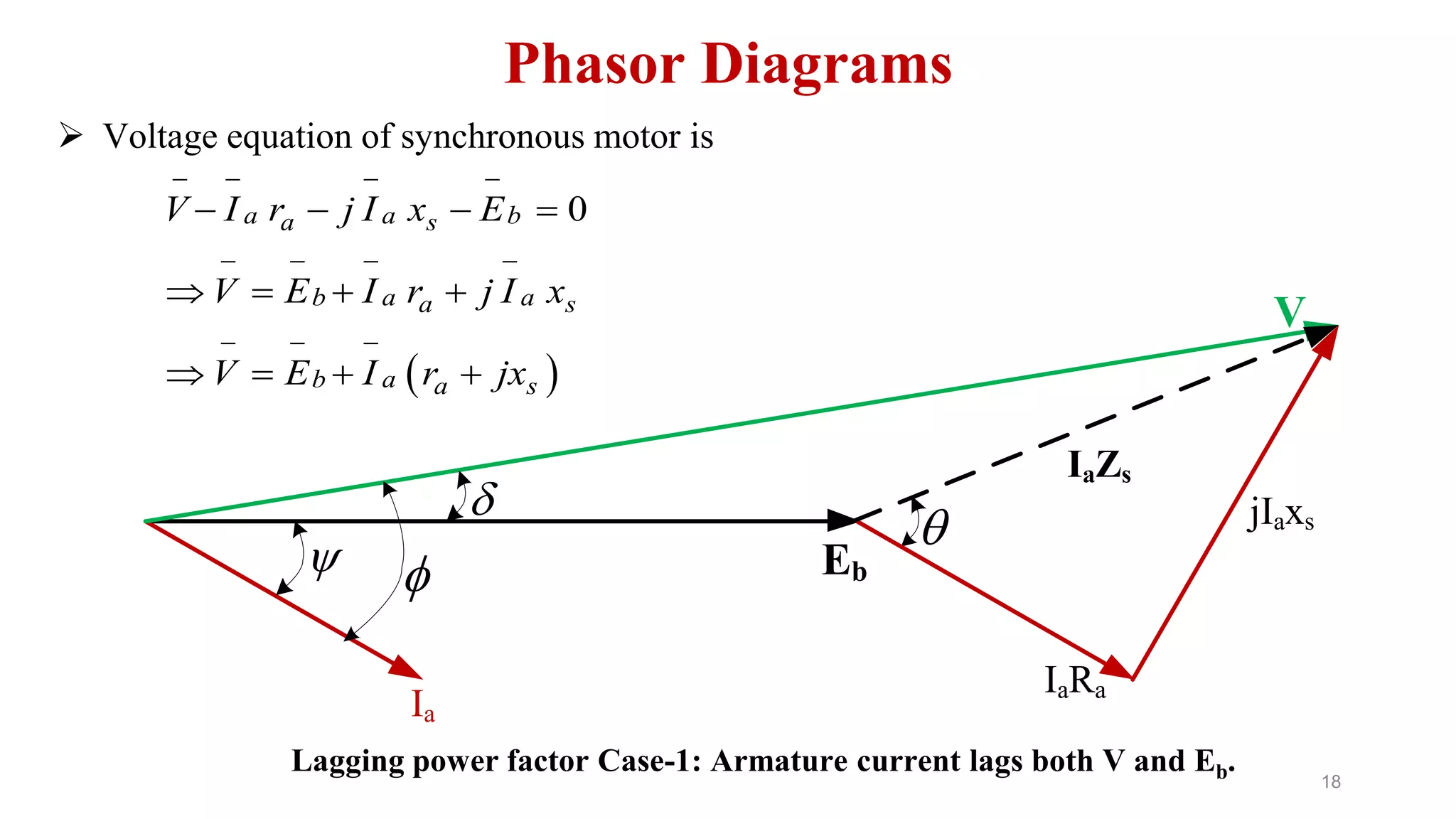 18
Phasor Diagrams
 Voltage equation of synchronous motor is
 
0a a ba s
b a aa s
b a a s
V I r j I x E
V E I r j I x
V E I r jx
   
   
  
   
   
   
Lagging power factor Case-1: Armature current lags both V and Eb.
Ia
IaRa
jIaxs

  Eb
V

IaZs
 