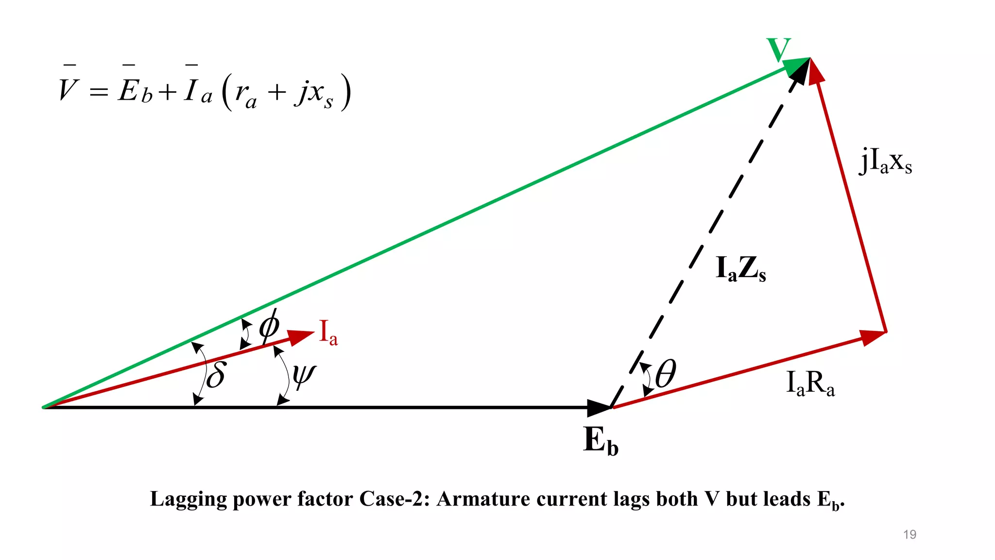 19
Ia
IaRa
jIaxs
 

Eb
V
IaZs

 b a a sV E I r jx
  
  
Lagging power factor Case-2: Armature current lags both V but leads Eb.
 