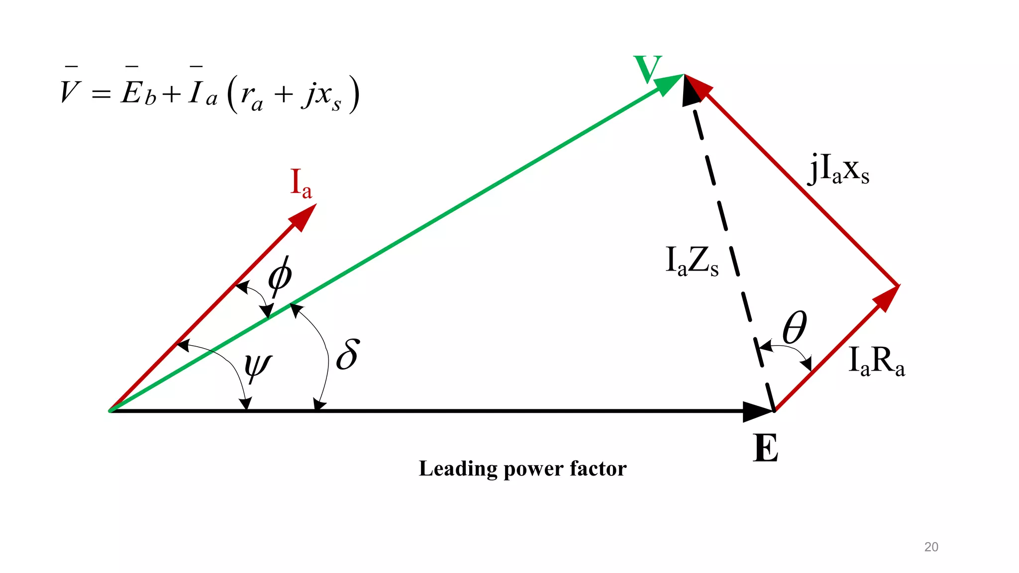 20
Leading power factor
V
Ia


E
IaRa

jIaxs
IaZs
 b a a sV E I r jx
  
  
 