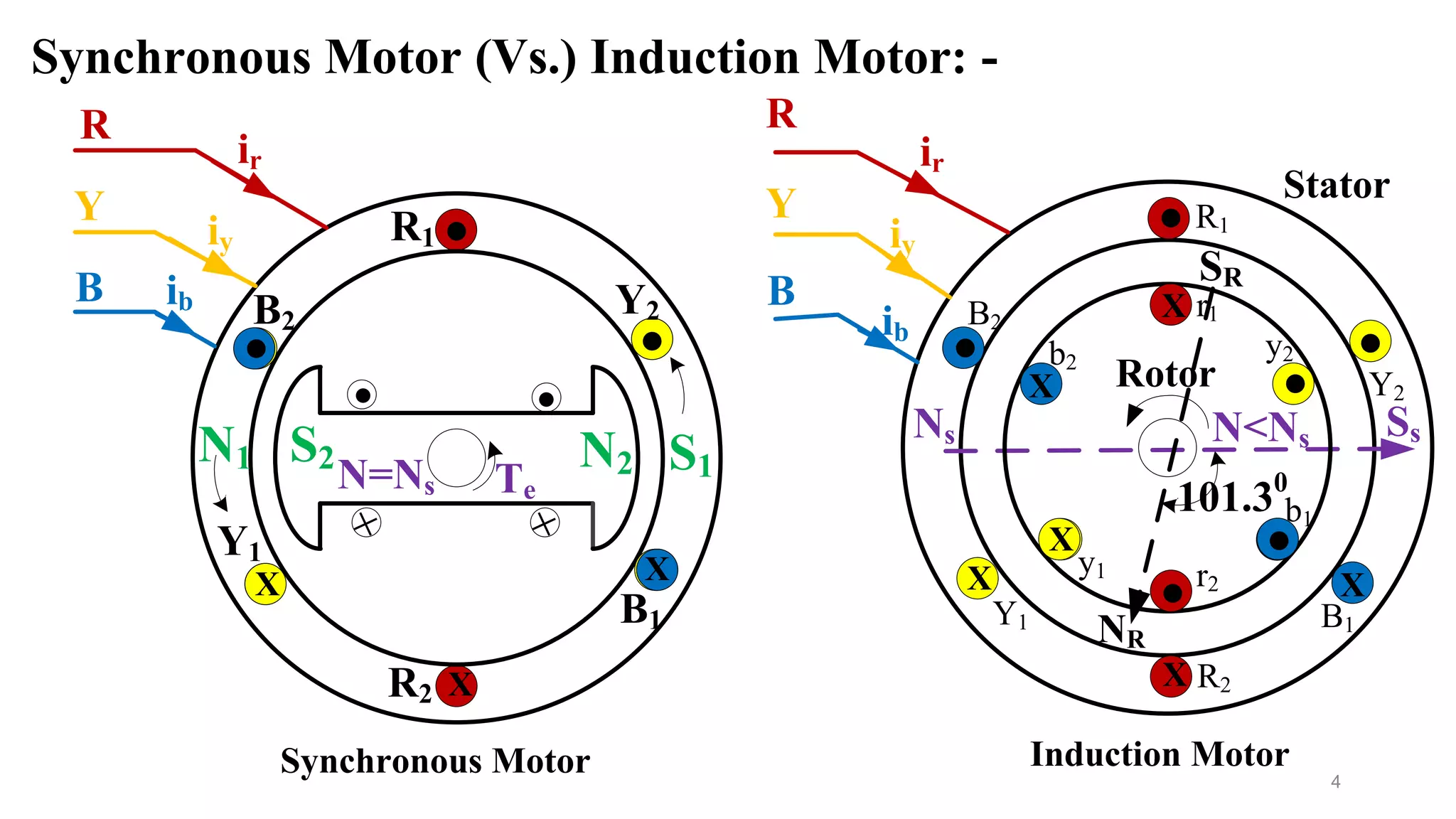 4
Synchronous Motor (Vs.) Induction Motor: -
Synchronous Motor Induction Motor
X
.
X
.
XXX
...
 
 
X
R1
Y2B2
Y1
B1
R2
R
Y
B
ir
iy
ib
Te
N1 S2 S1N2N=Ns
X
.
.
X
.
X
Ns Ss
R1
R2
B2
Y1 B1
Y2
Stator
Rotor
r1
r2
y1
y2
b1
b2
NR
SR
.
X
101.30
.
X .
X
B
ir
iy
ib
R
Y
N<Ns
 