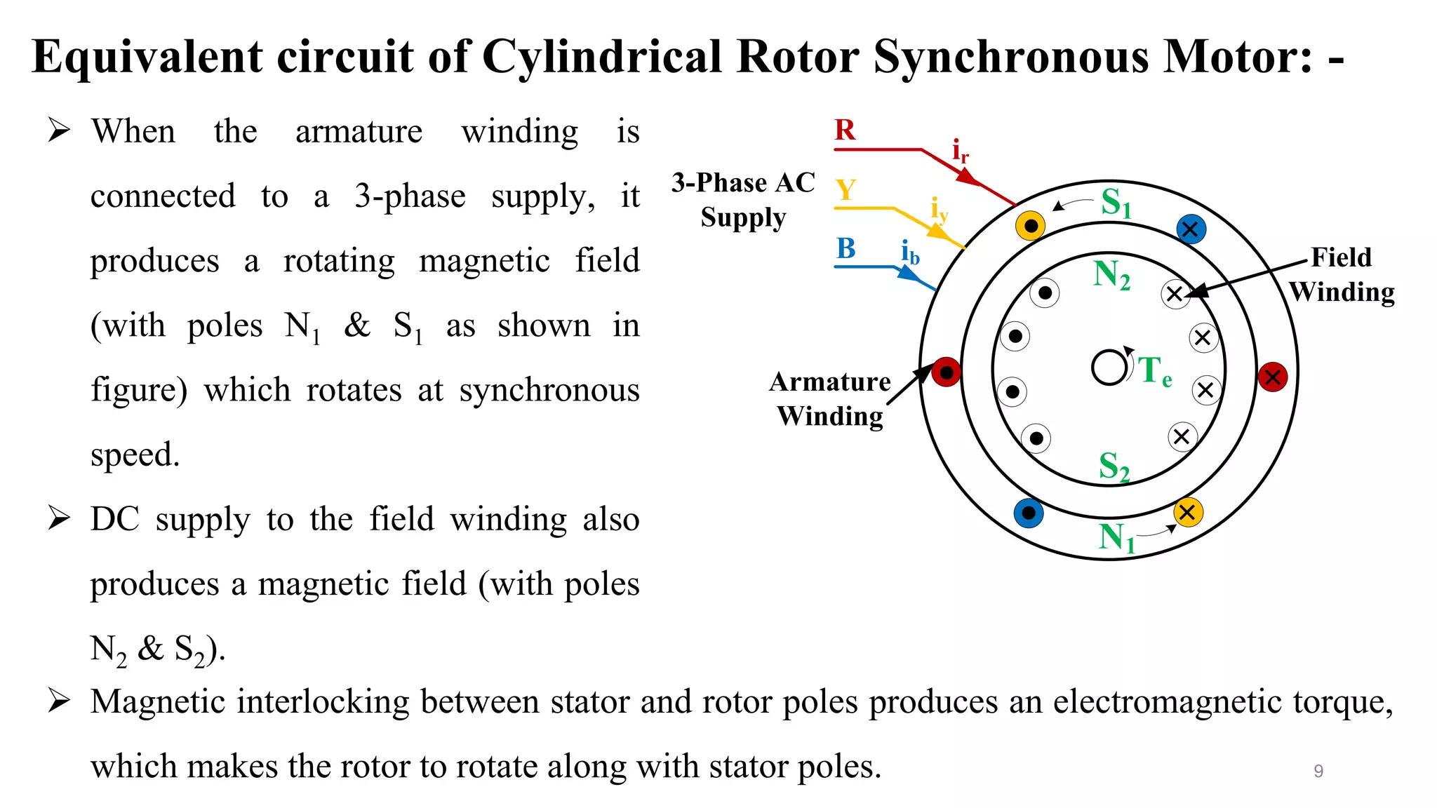9
Equivalent circuit of Cylindrical Rotor Synchronous Motor: -
 When the armature winding is
connected to a 3-phase supply, it
produces a rotating magnetic field
(with poles N1 & S1 as shown in
figure) which rotates at synchronous
speed.
 DC supply to the field winding also
produces a magnetic field (with poles
N2 & S2).
 Magnetic interlocking between stator and rotor poles produces an electromagnetic torque,
which makes the rotor to rotate along with stator poles.
3-Phase AC
Supply
Y
B
ir
iy
ib
N1
S1
Armature
Winding
. 
.


.
S2
N2

.
.
.
.



Te
Field
Winding
R
 