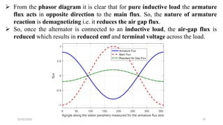 23-05-2020 15
 From the phasor diagram it is clear that for pure inductive load the armature
flux acts in opposite direction to the main flux. So, the nature of armature
reaction is demagnetizing i.e. it reduces the air gap flux.
 So, once the alternator is connected to an inductive load, the air-gap flux is
reduced which results in reduced emf and terminal voltage across the load.
 
