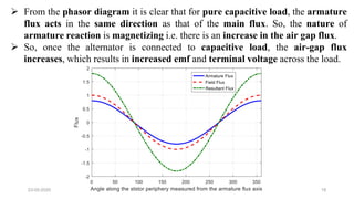 23-05-2020 18
 From the phasor diagram it is clear that for pure capacitive load, the armature
flux acts in the same direction as that of the main flux. So, the nature of
armature reaction is magnetizing i.e. there is an increase in the air gap flux.
 So, once the alternator is connected to capacitive load, the air-gap flux
increases, which results in increased emf and terminal voltage across the load.
 