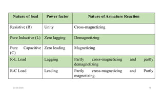 23-05-2020 19
Nature of load Power factor Nature of Armature Reaction
Resistive (R) Unity Cross-magnetizing
Pure Inductive (L) Zero lagging Demagnetizing
Pure Capacitive
(C)
Zero leading Magnetizing
R-L Load Lagging Partly cross-magnetizing and partly
demagnetizing
R-C Load Leading Partly cross-magnetizing and Partly
magnetizing.
 