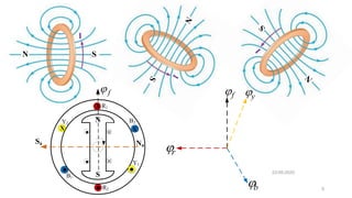 23-05-2020
5
N
S
I
N S
I
N
S
I
b
f
r
yf
N
S




X
.
X
. ..
X
.
X
Na
Sa
R1
R2
B2
Y1
B1
Y2
 