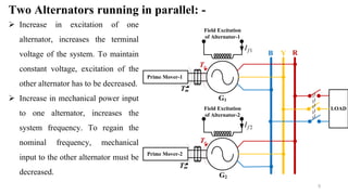 5
YB R
LOAD
G2
Prime Mover-2
G1
Prime Mover-1
Te
Tm
Tm
Te
1fI
2fI
Field Excitation
of Alternator-1
Field Excitation
of Alternator-2
Two Alternators running in parallel: -
 Increase in excitation of one
alternator, increases the terminal
voltage of the system. To maintain
constant voltage, excitation of the
other alternator has to be decreased.
 Increase in mechanical power input
to one alternator, increases the
system frequency. To regain the
nominal frequency, mechanical
input to the other alternator must be
decreased.
 