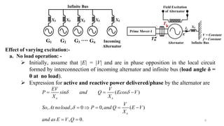 6
Effect of varying excitation:-
a. No load operation: -
 Initially, assume that |E| = |V| and are in phase opposition in the local circuit
formed by interconnection of incoming alternator and infinite bus (load angle δ =
0 at no load).
 Expression for active and reactive power delivered/phase by the alternator are
G1 G2 G3 Gn
…. Incoming
Alternator
Infinite Bus
XSXS XS XSXS
Infinite BusAlternator
XS
V = Constant
f = Constant
Ia
E
Field Excitation
of Alternator
Prime Mover-1
Te
Tm
( )
, , 0 0, ( )
, 0.
s s
s
EV V
P sin and Q Ecos V
X X
V
So At noload P and Q E V
X
and as E V Q
 

  
    
 
 