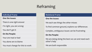 Common Communication Failures (and ways to avoid them!) | PPTX