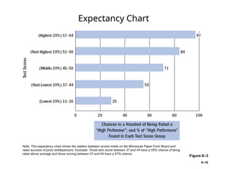 Expectancy Chart Example Ee Testing and Selection.ppt selection process | PPT