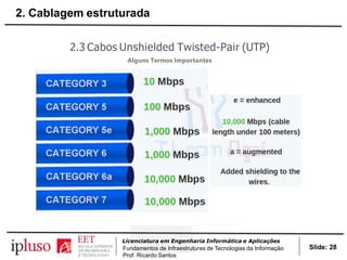 2.3 Cabos Unshielded Twisted-Pair (UTP)
Alguns Termos Importantes
Slide: 28
Licenciatura em Engenharia Informática e Aplicações
Fundamentos de Infraestruturas de Tecnologias da Informação
Prof. Ricardo Santos
2. Cablagem estruturada
 