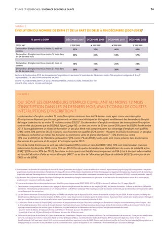 ÉTUDES ET RECHERCHES / CHÔMAGE DE LONGUE DURÉE	 14
TABLEAU 1
ÉVOLUTION DU NOMBRE DE DEFM ET DE LA PART DE DELD À FIN DÉCEMBRE (2007-2013)8
% parmi la DEFM DÉCEMBRE 2007 DÉCEMBRE 2009 DÉCEMBRE 2011 DÉCEMBRE 2013
DEFM ABC 3 200 000 4 100 000 4 500 000 5 100 000
Demandeurs d’emploi inscrits au moins 12 mois en
continu
35% 35% 40% 45%
Demandeurs d’emploi inscrits au moins 12 mois dans
les 24 derniers mois
49% 46% 53% 57%
Demandeurs d’emploi inscrits au moins 24 mois en
continu
18% 15% 20% 24%
Demandeurs d’emploi inscrits au moins 21 mois dans
les 24 derniers mois
26% 23% 30% 34%
Lecture : à fin décembre 2013, les demandeurs d’emploi inscrits au moins 12 mois dans les 24 derniers mois à Pôle emploi en catégories A, B ou C
représentent 57% des DEFM contre 49% en 2007.
CHAMP : FRANCE ENTIÈRE, DEFM A, B OU C À FIN DÉCEMBRE DE L’ANNÉE N, HORS ANNEXES 8 ET 109
.
SOURCE : PÔLE EMPLOI, FICHIER HISTORIQUE.
ENCADRÉ 2
QUI SONT LES DEMANDEURS D’EMPLOI CUMULANT AU MOINS 12 MOIS
D’INSCRIPTION DANS LES 24 DERNIERS MOIS,AYANT CONNU DE COURTES
INTERRUPTIONS D’INSCRIPTION ?
Les demandeurs d’emploi cumulant 12 mois d’inscription minimum dans les 24 derniers mois, ayant connu une interruption
d’inscription ne dépassant pas six mois, présentent certaines caractéristiques les distinguant sensiblement des demandeurs d’emploi
de longue durée inscrits au moins 12 mois en continu (DELD)10
. Ces demandeurs d’emploi connaissant des interruptions d’inscription
sont en effet plus jeunes que les DELD (cf.figure 2,page 16) : un tiers ont moins de 30 ans contre 20% parmi les DELD à fin décembre
2013. Ils ont globalement un niveau de formation un peu plus élevé mais comptent parmi eux davantage d’employés non qualifiés
(24% contre 20% parmi les DELD) et un peu plus d’ouvriers non qualifiés (12% contre 11% parmi les DELD). Ils sont aussi un peu plus
nombreux à rechercher un métier des domaines du commerce, vente et grande distribution11
(15% d’entre eux contre
13% pour les DELD) et de l’hôtellerie-restauration11
(9% contre 7% des DELD), tandis qu’ils sont moins présents dans les domaines
des services à la personne et de support à l’entreprise que les DELD.
Près de la moitié d’entre eux ne sont pas indemnisables (49%) contre un tiers des DELD (34%), 10% sont indemnisables mais non
indemnisés à fin décembre 2013 contre 15% des DELD. Près de quatre demandeurs sur dix bénéficient du revenu de solidarité active
(RSA)12
(39% contre 30% des DELD). Parmi eux, les trois quarts sont bénéficiaires uniquement du RSA (c’est à dire non indemnisables
au titre de l’allocation d’aide au retour à l’emploi (ARE)13
ou au titre de l’allocation spécifique de solidarité (ASS)14
) contre plus de six
DELD sur dix (65%).
8. Avertissement:lesdonnéesdelastatistiquedumarchédutravail(présentéesdanslafigure1etdansletableau8enannexe1,respectivementpage9etpage33)correspondentàunephoto-
graphiedelasituationdesdemandeursd’emploiinscritschaquefindemoisàPôleemploi.L’exploitationduFichierHistoriquepermetégalementd’analyserleursituationenfindemoisetleurs
trajectoiresmaisavecdavantagederecul,aussidesécartsentrelesdeuxsourcessontobservables,notammentconcernantlapartdesDELDparmilesDEFM(cf.sourcesetméthodes,page31).
9. Les Annexes 8 et 10 fixent le régime d’assurance chômage des demandeurs d’emploi intermittents du spectacle. Ils ont été exclus de cette étude en raison de la nature de ces
professions (cf. sources et méthodes, page 31).
10. Les caractéristiques de ces deux populations sont détaillées pour chaque année (2007, 2009, 2011 et 2013) en Annexe 2, tableaux 9 et 10, pages 34 et 35.
11. Ces domaines correspondent au niveau le plus agrégé du Répertoire opérationnel des métiers et des emplois (ROME), les familles de métiers. Le Rome se décline en 14 familles
de métiers, 110 domaines professionnels et 531 emplois/métiers. Le ROME est utilisé par Pôle emploi pour coder les emplois recherchés par les demandeurs d’emploi et les offres
recueillies auprès des entreprises.
12. Le RMI (revenu minimum d’insertion) mis en place en 1988 a été remplacé par le dispositif du RSA (revenu de solidarité active) le 1er juin 2009. A cette occasion, le champ des
bénéficiaires a été élargi avec la mise en place du RSA « activité » pour les personnes en emploi ayant de faibles revenus. Il peut ainsi être cumulé avec les allocations chômage en
tant que complément dans le cas où ces allocations sont d’un montant inférieur au montant forfaitaire du RSA.
13. L’allocation d’aide au retour à l’emploi (ARE) est le revenu de remplacement versé par l’Assurance chômage aux demandeurs d’emploi involontairement privés d’emploi, c’est-
à-dire suite à la cessation d’un contrat de travail résultant d’un licenciement pour motif personnel ou économique, d’une fin de contrat en CDD ou de mission d’intérim, d’une
rupture conventionnelle et de certains types de démission. Pour en bénéficier les demandeurs doivent justifier d’une période minimale de travail :
- pour les moins de 50 ans, de 122 jours (4 mois) ou 610 heures de travail, au cours des 28 derniers mois,
- à partir de 50 ans, de 122 jours (4 mois) ou 610 heures, au cours des 36 derniers mois.
14. L’allocation spécifique de solidarité (ASS) peut être versée aux demandeurs d’emploi sous certaines conditions d’activité antérieure et de ressources. D’une part les bénéficiaires
doivent avoir épuisé leur droit à l’allocation d’aide au retour à l’emploi (ARE) ou à la rémunération de fin de formation (RFF) ou bien, être âgés d’au moins 50 ans et être
bénéficiaires de l’ARE mais avoir choisit l’ASS car son montant calculé est supérieur à celui de l’ARE. D’autre part ils doivent justifier de 5 ans d’activité salariée (à temps plein ou à
temps partiel) au cours des 10 ans précédant la fin du contrat de travail à partir de laquelle ils ont commencé à être indemnisés par l’assurance chômage.
 