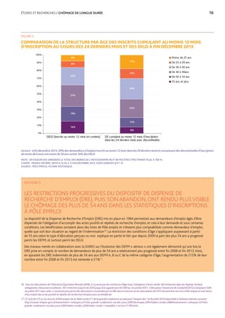 ÉTUDES ET RECHERCHES / CHÔMAGE DE LONGUE DURÉE	 16
16. Pour les allocataires de l’Allocation Équivalent Retraite (AER), il n’y avait pas de conditions d’âge mais l’obligation d’avoir validé 160 trimestres dans les régimes de base
obligatoires d’assurance vieillesse, 161 trimestres à partir de 2010 jusqu’à la suppression de l’AER au 1er janvier 2011. L’Allocation Transitoire de Solidarité (ATS) a remplacé l’AER
en juillet 2011 mais celle-ci ne faisait plus partie des allocations concernées par la DRE dans la mesure où les allocataires de l’ATS doivent être inscrits à Pôle emploi et sont tenus
d’accomplir des actes positifs et répétés de recherche d’emploi pour en bénéficier.
17. Cf. la fiche n°3 sur les inscrits à Pôle emploi de la Table ronde n°1 de la grande conférence sociale pour l’emploi des 7 et 8 juillet 2014 disponible à l’adresse internet suivante :
http://travail-emploi.gouv.fr/evenements-colloques,2215/la-grande-conference-sociale-pour,2287/technique,2291/tables-rondes,2480/evenements-colloques,2215/la-
grande-conference-sociale-pour,2287/tables-rondes,2294/table-ronde-1-amplifier-l-action,17799.html.
COMPARAISON DE LA STRUCTURE PAR ÂGE DES INSCRITS CUMULANT AU MOINS 12 MOIS
D’INSCRIPTION AU COURS DES 24 DERNIERS MOIS ET DES DELD À FIN DÉCEMBRE 2013
16%
19%
12%
8%
27%
24%
22%
26%
8%
12%
8%
17%
0%
10%
20%
30%
40%
50%
60%
70%
80%
90%
100%
DELD (inscrits au moins 12 mois en continu) DE cumulant au moins 12 mois d'inscription
dans les 24 derniers mois avec discontinuités
Moins de 25 ans
De 25 à 29 ans
De 30 à 39 ans
De 40 à 49ans
De 50 à 54 ans
55 ans et plus
Lecture : à fin décembre 2013, 29% des demandeurs d’emploi inscrits au moins 12 mois dans les 24 derniers mois et connaissant des discontinuités d’inscription
de moins de 6 mois ont moins de 30 ans contre 16% des DELD.
NOTE : EN RAISON DES ARRONDIS LE TOTAL DES BARRES DE L’HISTOGRAMME PEUT NE PAS ÊTRE STRICTEMENT ÉGAL À 100 %.
CHAMP : FRANCE ENTIÈRE, DEFM A, B OU C À FIN DÉCEMBRE 2013, HORS ANNEXES 8 ET 10.
SOURCE : PÔLE EMPLOI, FICHIER HISTORIQUE.
FIGURE 2
ENCADRÉ 3
LES RESTRICTIONS PROGRESSIVES DU DISPOSITIF DE DISPENSE DE
RECHERCHE D’EMPLOI (DRE), PUIS SON ABANDON,ONT RENDU PLUSVISIBLE
LE CHÔMAGE DES PLUS DE 54 ANS DANS LES STATISTIQUES D’INSCRIPTIONS
À PÔLE EMPLOI
Le dispositif de la Dispense de Recherche d’Emploi (DRE) mis en place en 1984 permettait aux demandeurs d’emploi âgés d’être
dispensés de l’obligation d’accomplir des actes positifs et répétés de recherche d’emploi, et cela à leur demande et sous certaines
conditions. Les bénéficiaires sortaient alors des listes de Pôle emploi et n’étaient plus comptabilisés comme demandeur d’emploi,
quelle que soit leur situation au regard de l’indemnisation16
. La restriction des conditions d’âge s’appliquant auparavant à partir
de 55 ans selon le type d’allocation perçues ou non explique en partie le fait que depuis 2009 la part des plus 54 ans a progressé
parmi les DEFM, et surtout parmi les DELD.
Des travaux menés en collaboration avec la DARES sur l’évolution des DEFM « séniors » ont également démontré qu’une fois la
DRE prise en compte, le nombre de demandeurs de plus de 54 ans a relativement peu progressé entre fin 2008 et fin 2013.Ainsi,
en ajoutant les DRE indemnisés de plus de 54 ans aux DEFM A, B ou C de la même catégorie d’âge, l’augmentation de 215% de leur
nombre entre fin 2008 et fin 2013 est ramenée à 21%17
.
 