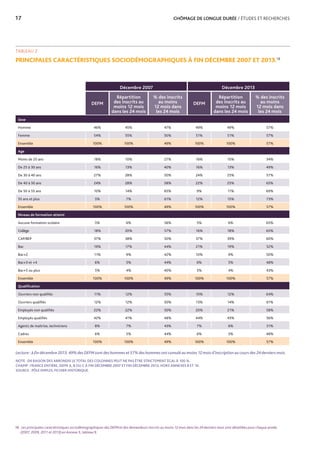 17	 CHÔMAGE DE LONGUE DURÉE / ÉTUDES ET RECHERCHES
18. Les principales caractéristiques sociodémographiques des DEFM et des demandeurs inscrits au moins 12 mois dans les 24 derniers mois sont détaillées pour chaque année
(2007, 2009, 2011 et 2013) en Annexe 3, tableau 9.
TABLEAU 2
PRINCIPALES CARACTÉRISTIQUES SOCIODÉMOGRAPHIQUES À FIN DÉCEMBRE 2007 ET 2013.18
Décembre 2007 Décembre 2013
DEFM
Répartition
des inscrits au
moins 12 mois
dans les 24 mois
% des inscrits
au moins
12 mois dans
les 24 mois
DEFM
Répartition
des inscrits au
moins 12 mois
dans les 24 mois
% des inscrits
au moins
12 mois dans
les 24 mois
Sexe
Homme 46% 45% 47% 49% 49% 57%
Femme 54% 55% 50% 51% 51% 57%
Ensemble 100% 100% 49% 100% 100% 57%
Age
Moins de 25 ans 18% 10% 27% 16% 10% 34%
De 25 à 30 ans 16% 13% 40% 16% 13% 49%
De 30 à 40 ans 27% 28% 50% 24% 25% 57%
De 40 à 50 ans 24% 28% 58% 22% 25% 65%
De 50 à 55 ans 10% 14% 65% 9% 11% 69%
55 ans et plus 5% 7% 61% 12% 15% 73%
Ensemble 100% 100% 49% 100% 100% 57%
Niveau de formation atteint
Aucune formation scolaire 5% 6% 56% 5% 6% 65%
Collège 18% 20% 57% 16% 18% 65%
CAP/BEP 37% 38% 50% 37% 39% 60%
Bac 19% 17% 44% 21% 19% 52%
Bac+2 11% 9% 42% 10% 9% 50%
Bac+3 et +4 6% 5% 44% 6% 5% 48%
Bac+5 ou plus 5% 4% 40% 5% 4% 43%
Ensemble 100% 100% 49% 100% 100% 57%
Qualification
Ouvriers non qualifiés 11% 12% 55% 10% 12% 64%
Ouvriers qualifiés 12% 12% 50% 13% 14% 61%
Employés non qualifiés 22% 22% 50% 20% 21% 58%
Employés qualifiés 42% 41% 48% 44% 43% 56%
Agents de maitrise, techniciens 8% 7% 43% 7% 6% 51%
Cadres 6% 5% 44% 6% 5% 48%
Ensemble 100% 100% 49% 100% 100% 57%
Lecture : à fin décembre 2013, 49% des DEFM sont des hommes et 57% des hommes ont cumulé au moins 12 mois d’inscription au cours des 24 derniers mois.
NOTE : EN RAISON DES ARRONDIS LE TOTAL DES COLONNES PEUT NE PAS ÊTRE STRICTEMENT ÉGAL À 100 %.
CHAMP : FRANCE ENTIÈRE, DEFM A, B OU C À FIN DÉCEMBRE 2007 ET FIN DÉCEMBRE 2013, HORS ANNEXES 8 ET 10.
SOURCE : PÔLE EMPLOI, FICHIER HISTORIQUE.
 