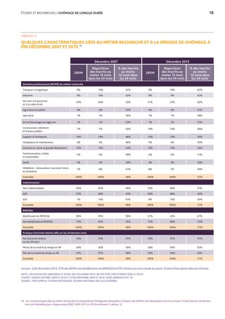 ÉTUDES ET RECHERCHES / CHÔMAGE DE LONGUE DURÉE	 18
TABLEAU 3
QUELQUES CARACTÉRISTIQUES LIÉES AU MÉTIER RECHERCHÉ ET À LA PÉRIODE DE CHÔMAGE À
FIN DÉCEMBRE 2007 ET 2013.19
Décembre 2007 Décembre 2013
DEFM
Répartition
des inscrits au
moins 12 mois
dans les 24 mois
% des inscrits
au moins
12 mois dans
les 24 mois
DEFM
Répartition
des inscrits au
moins 12 mois
dans les 24 mois
% des inscrits
au moins
12 mois dans
les 24 mois
Domaine professionnel (ROME) du métier recherché
Transport et logistique 9% 10% 52% 9% 10% 62%
Industrie 9% 10% 52% 8% 9% 62%
Services à la personne
et à la collectivité
23% 26% 55% 21% 23% 62%
Agriculture et pêche 4% 4% 52% 4% 4% 61%
Spectacle 1% 1% 56% 1% 1% 58%
Art et façonnage ouvrages art 1% 1% 53% 1% 1% 57%
Construction, bâtiment
et travaux publics
7% 7% 43% 10% 10% 56%
Support à l'entreprise 14% 14% 48% 12% 12% 56%
Installation et maintenance 4% 3% 46% 4% 4% 55%
Commerce, vente et grande distribution 15% 13% 44% 15% 13% 52%
Communication, media
et multimédia
2% 2% 49% 2% 2% 51%
Santé 3% 3% 43% 3% 3% 50%
Hôtellerie - restauration, tourisme, loisirs
et animation
7% 6% 41% 8% 7% 49%
Ensemble 100% 100% 49% 100% 100% 57%
Indemnisation
Non indemnisables 40% 40% 49% 35% 38% 61%
ARE 52% 46% 43% 56% 48% 49%
ASS 7% 14% 91% 9% 15% 93%
Ensemble 100% 100% 49% 100% 100% 57%
RMI/RSA
Bénéficiaire du RMI/RSA 30% 35% 58% 27% 32% 67%
Non bénéficiaire du RMI/RSA 70% 65% 45% 73% 68% 53%
Ensemble 100% 100% 49% 100% 100% 57%
Pratique d’activité réduite (AR) sur les 24 derniers mois
Pas d’activité réduite
sur les 24 mois
43% 33% 37% 45% 37% 47%
Moins de la moitié du temps en AR 26% 30% 56% 26% 30% 65%
Plus de la moitié du temps en AR 31% 37% 58% 29% 34% 65%
Ensemble 100% 100% 49% 100% 100% 57%
Lecture : à fin décembre 2013, 27% des DEFM sont bénéficiaires du RMI/RSA et 67% d’entre eux ont cumulé au moins 12 mois d’inscription dans les 24 mois.
NOTE : EN RAISON DES ARRONDIS LE TOTAL DES COLONNES PEUT NE PAS ÊTRE STRICTEMENT ÉGAL À 100 %.
CHAMP : FRANCE ENTIÈRE, DEFM A, B OU C À FIN DÉCEMBRE 2007 ET 2013, HORS ANNEXES 8 ET 10.
SOURCE : PÔLE EMPLOI, FICHIER HISTORIQUE, FICHIER NATIONAL DES ALLOCATAIRES.
19.  Les caractéristiques liées au métier recherché et à la période de chômage des demandeurs d’emploi des DEFM et des demandeurs inscrits au moins 12 mois dans les 24 derniers
mois sont détaillées pour chaque année (2007, 2009, 2011 et 2013) en Annexe 3, tableau 12.
 