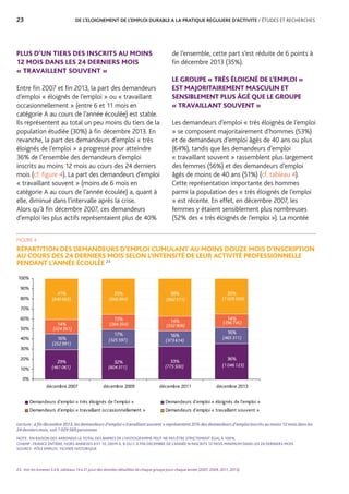 23	 DE L’ELOIGNEMENT DE L’EMPLOI DURABLE A LA PRATIQUE REGULIERE D’ACTIVITE / ÉTUDES ET RECHERCHES
PLUS D’UN TIERS DES INSCRITS AU MOINS
12 MOIS DANS LES 24 DERNIERS MOIS
« TRAVAILLENT SOUVENT »
Entre fin 2007 et fin 2013, la part des demandeurs
d’emploi « éloignés de l’emploi » ou « travaillant
occasionnellement » (entre 6 et 11 mois en
catégorie A au cours de l’année écoulée) est stable.
Ils représentent au total un peu moins du tiers de la
population étudiée (30%) à fin décembre 2013. En
revanche, la part des demandeurs d’emploi « très
éloignés de l’emploi » a progressé pour atteindre
36% de l’ensemble des demandeurs d’emploi
inscrits au moins 12 mois au cours des 24 derniers
mois (cf. figure 4). La part des demandeurs d’emploi
« travaillant souvent » (moins de 6 mois en
catégorie A au cours de l’année écoulée) a, quant à
elle, diminué dans l’intervalle après la crise.
Alors qu’à fin décembre 2007, ces demandeurs
d’emploi les plus actifs représentaient plus de 40%
de l’ensemble, cette part s’est réduite de 6 points à
fin décembre 2013 (35%).
LE GROUPE « TRÈS ÉLOIGNÉ DE L’EMPLOI »
EST MAJORITAIREMENT MASCULIN ET
SENSIBLEMENT PLUS ÂGÉ QUE LE GROUPE
« TRAVAILLANT SOUVENT »
Les demandeurs d’emploi « très éloignés de l’emploi
» se composent majoritairement d’hommes (53%)
et de demandeurs d’emploi âgés de 40 ans ou plus
(64%), tandis que les demandeurs d’emploi
« travaillant souvent » rassemblent plus largement
des femmes (56%) et des demandeurs d’emploi
âgés de moins de 40 ans (51%) (cf. tableau 4).
Cette représentation importante des hommes
parmi la population des « très éloignés de l’emploi
» est récente. En effet, en décembre 2007, les
femmes y étaient sensiblement plus nombreuses
(52% des « très éloignés de l’emploi »). La montée
23. Voir les Annexes 5 à 8, tableaux 14 à 21 pour des données détaillées de chaque groupe pour chaque année (2007, 2009, 2011, 2013).
RÉPARTITION DES DEMANDEURS D’EMPLOI CUMULANT AU MOINS DOUZE MOIS D’INSCRIPTION
AU COURS DES 24 DERNIERS MOIS SELON L’INTENSITÉ DE LEUR ACTIVITÉ PROFESSIONNELLE
PENDANT L’ANNÉE ÉCOULÉE 23
29% 32% 33%
36%
16%
17% 16%
16%
14%
15% 14% 14%
35% 38% 35%41%
0%
10%
20%
30%
40%
50%
60%
70%
80%
90%
100%
décembre 2007 décembre 2009 décembre 2011 décembre 2013
Demandeurs d'emploi « très éloignés de l’emploi » Demandeurs d'emploi « éloignés de l’emploi »
Demandeurs d'emploi « travaillant occasionnellement » Demandeurs d'emploi « travaillant souvent »
(325 597)
(604 311)(461 061) (775 500)
(224 561)
(640 662)
(252 991)
(666 094)
(1 046 123)
(465 311)
(1 029 569)
(284 354) (396 745)
(332 908)
(892 571)
(373 614)
Lecture : à fin décembre 2013, les demandeurs d’emploi « travaillant souvent » représentent 35% des demandeurs d’emploi inscrits au moins 12 mois dans les
24 derniers mois, soit 1 029 569 personnes.
NOTE : EN RAISON DES ARRONDIS LE TOTAL DES BARRES DE L’HISTOGRAMME PEUT NE PAS ÊTRE STRICTEMENT ÉGAL À 100%.
CHAMP : FRANCE ENTIÈRE, HORS ANNEXES 8 ET 10, DEFM A, B OU C À FIN DÉCEMBRE DE L’ANNÉE N INSCRITS 12 MOIS MINIMUM DANS LES 24 DERNIERS MOIS
SOURCE : PÔLE EMPLOI, FICHIER HISTORIQUE
FIGURE 4
 