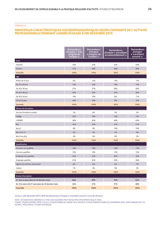 DE L’ELOIGNEMENT DE L’EMPLOI DURABLE A LA PRATIQUE REGULIERE D’ACTIVITE / ÉTUDES ET RECHERCHE	 24
Demandeurs
d’emploi « très
éloignés de
l'emploi »
Demandeurs
d’emploi
« éloignés de
l'emploi »
Demandeurs
d’emploi « travaillant
occasionnellement »
Demandeurs
d’emploi
« travaillant
souvent »
Sexe
Homme 53% 52% 52% 44%
Femme 47% 48% 48% 56%
Ensemble 100% 100% 100% 100%
Age
Moins de 25 ans 6% 12% 15% 11%
De 25 à 29 ans 10% 16% 18% 14%
De 30 à 39 ans 21% 27% 28% 26%
De 40 à 49 ans 26% 25% 23% 26%
De 50 à 54 ans 14% 10% 8% 11%
55 ans et plus 24% 10% 8% 12%
Ensemble 100% 100% 100% 100%
Niveau de formation
Aucune formation scolaire 7% 6% 5% 5%
Collège 22% 18% 15% 15%
CAP/BEP 38% 40% 40% 40%
Bac 16% 19% 21% 21%
Bac+2 8% 9% 10% 10%
Bac+3 et +4 5% 5% 5% 6%
Bac+5 ou plus 4% 4% 4% 4%
Ensemble 100% 100% 100% 100%
Qualification
Ouvriers non qualifiés 12% 12% 12% 11%
Ouvriers qualifiés 12% 13% 15% 15%
Employés non qualifiés 23% 23% 20% 18%
Employés qualifiés 41% 42% 43% 46%
Agents de maitrise, techniciens 6% 6% 6% 7%
Cadres 7% 4% 4% 3%
Ensemble 100% 100% 100% 100%
Durée d’inscription
21 mois ou plus dans les 24 derniers mois 66% 49% 43% 62%
De 12 à moins de 21 mois dans les 24 derniers mois 34% 51% 57% 38%
Ensemble 100% 100% 100% 100%
TABLEAU 4
PRINCIPALES CARACTÉRISTIQUES SOCIODÉMOGRAPHIQUES SELON L’INTENSITÉ DE L’ ACTIVITÉ
PROFESSIONNELLE PENDANT L’ANNÉE ÉCOULÉE À FIN DÉCEMBRE 2013
Lecture : à fin décembre 2013, 56% des demandeurs d’emploi « travaillant souvent » sont des femmes.
NOTE : EN RAISON DES ARRONDIS LE TOTAL DES COLONNES PEUT NE PAS ÊTRE STRICTEMENT ÉGAL À 100%.
CHAMP : FRANCE ENTIÈRE, DEFM A, B OU C À FIN DÉCEMBRE DE L’ANNÉE 2013, INSCRITS 12 MOIS MINIMUM DANS LES 24 DERNIERS MOIS, HORS ANNEXES 8 ET 10.
SOURCE : PÔLE EMPLOI, FICHIER HISTORIQUE.
 
