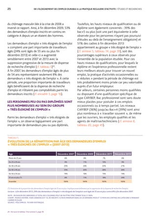 25	 DE L’ELOIGNEMENT DE L’EMPLOI DURABLE A LA PRATIQUE REGULIERE D’ACTIVITE / ÉTUDES ET RECHERCHES
TABLEAU 5
ÉVOLUTION DE LA RÉPARTITION PAR ÂGE DES DEMANDEURS D’EMPLOI
« TRÈS ÉLOIGNÉS DE L’EMPLOI » (2007-2013)
Age Décembre 2007 Décembre 2009 Décembre 2011 Décembre 2013
Moins de 25 ans 6% 8% 7% 6%
De 25 à 29 ans 9% 11% 10% 9%
De 30 à 39 ans 25% 24% 22% 21%
De 40 à 49 ans 33% 30% 28% 26%
De 50 à 54 ans 19% 16% 15% 14%
55 ans et plus (*) 8% 11% 18% 24%
Ensemble 100% 100% 100% 100%
(*) L’évolution de la proportion des demandeurs d’emploi âgés de 55 ans et plus s’explique essentiellement par la suppression de la dispense de recherche d’emploi.
Lecture : à fin décembre 2013, 24% des demandeurs d’emploi « très éloignés de l’emploi» sont âgés de 55 ans et plus contre 8% à fin décembre 2007.
NOTE : EN RAISON DES ARRONDIS LE TOTAL DES COLONNES PEUT NE PAS ÊTRE STRICTEMENT ÉGAL À 100%.
CHAMP : FRANCE ENTIÈRE, HORS ANNEXES 8 ET 10, DE INSCRITS 12 MOIS MINIMUM DANS LES 24 DERNIERS MOIS ET 12 MOIS EN CONTINU EN CATÉGORIE A PENDANT
L’ANNÉE ÉCOULÉE.
SOURCE : PÔLE EMPLOI, FICHIER HISTORIQUE.
du chômage masculin liée à la crise de 2008 a
inversé ce rapport. Ainsi, à fin décembre 2009, 53%
des demandeurs d’emploi inscrits en continu en
catégorie A depuis un an étaient des hommes.
Les demandeurs d’emploi « très éloignés de l’emploi
» comptent une part importante de travailleurs
âgés (24% sont âgés de 55 ans ou plus fin
décembre 2013) et celle-ci a augmenté
sensiblement entre 2007 et 2013 avec la
suppression progressive de la mesure de dispense
de recherche d’emploi (cf. tableau 5)24
.
À fin 2007, les demandeurs d’emploi âgés de plus
de 54 ans représentaient seulement 8% des
demandeurs « très éloignés de l’emploi ». À cette
période, une proportion importante de travailleurs
âgés bénéficiaient de la dispense de recherche
d’emploi et n’étaient pas comptabilisés parmi les
demandeurs inscrits (cf. encadré 3, page 16).
LES PERSONNES PEU OU PAS DIPLÔMÉES SONT
PLUS NOMBREUSES AU SEIN DU GROUPE
« TRÈS ÉLOIGNÉ DE L’EMPLOI »
Parmi les demandeurs d’emploi « très éloignés de
l’emploi », on observe logiquement une part
importante de demandeurs peu ou pas diplômés.
Toutefois, les hauts niveaux de qualification ou de
diplôme sont également concernés : 39% des
bac+5 ou plus (soit une part équivalente à celle
observée pour les personnes n’ayant pas poursuivi
d’études au-delà de l’enseignement obligatoire) et
51% des cadres à fin décembre 2013
appartiennent au groupe « très éloigné de l’emploi »
(cf. annexe 5, tableau 14, page 39), soit des
pourcentages supérieurs à ceux observés pour
l’ensemble de la population étudiée. Pour ces
hauts niveaux de qualifications, pour lesquels le
diplôme et l’expérience professionnelle restent
leurs meilleurs atouts pour trouver un nouvel
emploi, la pratique d’activités occasionnelles ou
« réduites » pendant la période de chômage est
très probablement moins prisée car peu valorisable
auprès d’un futur employeur.
Par ailleurs, certaines personnes moins qualifiées
ou disposant d’une qualification spécifique de
type CAP/BEP, Bac professionnel sont sans doute
mieux placées pour postuler à ces emplois
occasionnels ou à temps partiel. Les niveaux
CAP/BEP (36%) jusqu’au Bac+4 (39%) sont ainsi
plus nombreux à « travailler souvent », de même
que les ouvriers, les employés qualifiés et les
agents de maîtrise/techniciens (cf. annexe 8,
tableau 20, page 45).
24. Voir aussi le tableau 14 en annexe 5, page 39.
 