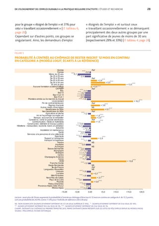 DE L’ELOIGNEMENT DE L’EMPLOI DURABLE A LA PRATIQUE REGULIERE D’ACTIVITE / ÉTUDES ET RECHERCHE	 28
pour le groupe « éloigné de l’emploi » et 31% pour
celui « travaillant occasionnellement » (cf. tableau 6,
page 26).
Cependant sur d’autres points, ces groupes se
singularisent. Ainsi, les demandeurs d’emploi
« éloignés de l’emploi » et surtout ceux
« travaillant occasionnellement » se démarquent
principalement des deux autres groupes par une
part significative de jeunes de moins de 30 ans
(respectivement 28% et 33%) (cf. tableau 4, page 24).
PROBABILITÉ À L’ENTRÉE AU CHÔMAGE DE RESTER INSCRIT 12 MOIS EN CONTINU
EN CATÉGORIE A (MODÈLE LOGIT, ÉCARTS À LA RÉFÉRENCE)
-1,3
-1,9
+ 0,9
-3,1
+ 2,1
-1,6
+ 0,7
-1,6
-1,0
+ 13,8
-1,7
-0,7
-1,8
-1,7
-1,4
-2,3
-2,0
-1,1
+ 2,5
-3,2
-1,2
-2,3
-0,5
-0,7
-3,1
-2,6
+ 1,5
+ 2,0
+ 1,5
-1,2
+ 5,1
+ 3,6
+ 16,3
-1,6
-2,6
-2,5
-2,2
-1,4
+ 0,5
+ 13,5
+ 5,5
+ 2,4
-2,4
-5,1
-0,6
NS
NS
NS
NS
Ref
Ref
Ref
NS
Ref
Ref
Ref
Ref
-0,3
-10,00 -5,00 0,00 +5,0 +10,0 +15,0 +20,0
Rhône-Alpes
Provence-Alpes-Côte d'Azur
Poitou-Charentes
Picardie
Pays de la Loire
Nord-Pas-de-Calais
Midi-Pyrénées
Lorraine
Limousin
Languedoc-Roussillon
Île-de-France
Haute-Normandie
Franche-Comté
DOM
Corse
Champagne-Ardenne
Centre
Bretagne
Bourgogne
Basse-Normandie
Auvergne
Aquitaine
Alsace
transport et logistique
Support a l entreprise
Spectacle
Services a la personne et a la collectivité
Santé
Installation et maintenance
Industrie
Hôtellerie - restauration, tourisme, loisirs et animation
Construction, bâtiment et travaux publics
Communication, media et multimédia
Commerce, vente et grande distribution
Banque, assurances et immobilier
Art et façonnage ouvrages art
Agriculture et pêche
Non bénéficiare du RSA
Bénéficiaire du RSA
Autres motifs d'inscription
Reprise d'activité
Fin de contrat/démission
Licenciement
Première entrée sur le marché du travail
Bac+5 et +
Bac+3 et +4
Bac+2
Bac
CAP/BEP
Aucune formation scolaire/Collège
55 ans et plus
De 50 à 54 ans
De 40 à 49 ans
De 30 à 39 ans
De 25 à 29 ans
Moins de 25 ans
Femme
Homme ***
***
***
***
***
***
***
***
***
***
***
***
***
***
***
***
***
***
***
***
***
***
***
***
***
***
**
***
***
***
***
***
***
***
***
***
**
***
***
***
***
***
***
***
*
***
Lecture : avoir plus de 54 ans augmente la probabilité à l’entrée au chômage d’être inscrit 12 mois en continu en catégorie A de 13,5 points,
soit une probabilité de 24,9% contre 11,4% pour l’individu de référence (30 à 39 ans).
NS : NON SIGNIFICATIF (SIGNIFICATIVEMENT DIFFÉRENT DE 0 À UN SEUIL SUPÉRIEUR À 10%) ; * : SIGNIFICATIVEMENT DIFFÉRENT DE 0 AU SEUIL DE 10% ;
** : SIGNIFICATIVEMENT DIFFÉRENT DE 0 AU SEUIL DE 5%, *** : SIGNIFICATIVEMENT DIFFÉRENT DE 0 AU SEUIL DE 1%.
CHAMP : ENTRANTS AU CHÔMAGE AU PREMIER TRIMESTRE 2012, PRIMO-ENTRANTS (NON PRÉSENTS SUR LES LISTES DE PÔLE EMPLOI DEPUIS AU MOINS 6 MOIS)
SOURCE : PÔLE EMPLOI, FICHIER HISTORIQUE.
FIGURE 5
 