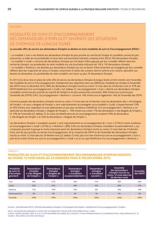 29	 DE L’ELOIGNEMENT DE L’EMPLOI DURABLE A LA PRATIQUE REGULIERE D’ACTIVITE / ÉTUDES ET RECHERCHES
ENCADRÉ 6
MODALITÉS DE SUIVI ET D’ACCOMPAGNEMENT
DES DEMANDEURS D’EMPLOI ET DIVERSITÉ DES SITUATIONS
DE CHÔMAGE DE LONGUE DURÉE
La nouvelle offre de service aux demandeurs d’emploi se décline en trois modalités de suivi et d’accompagnement (MSA)25
.
- La modalité « Suivi » est destiné aux demandeurs d’emploi les plus proches du marché de l’emploi et considérés comme les plus
autonomes. La taille de ces portefeuilles se situe dans une fourchette indicative comprise entre 200 et 350 demandeurs d’emploi.
- La modalité « Guidé » concerne des demandeurs d’emploi qui ont besoin d’être appuyés par leur conseiller référent dans leur
recherche d’emploi. Les portefeuilles de cette modalité ont une fourchette indicative de 100 à 150 demandeurs d’emploi.
- La modalité « Renforcé » est destinée aux demandeurs d’emploi qui ont un besoin d’être fortement accompagnés par leur conseiller
référent dans leur trajectoire de retour à l’emploi, notamment à travers des contacts dont le rythme et le contenu répondent aux
besoins du demandeur. Les portefeuilles de cette modalité vont réunir au plus 70 demandeurs d’emploi.
En 2013, lors de la mise en place de cette offre de service, les demandeurs d’emploi de longue durée ont été orientés vers l’ensemble
des modalités de suivi et d’accompagnement. Globalement leur répartition dans ces différentes modalités est similaire à l’ensemble
des DEFM.Ainsi, en décembre 2013, 48% des demandeurs d’emploi inscrits au moins 12 mois dans les 24 derniers mois et 47% des
DEFM bénéficient d’un accompagnement « Guidé » (cf.tableau 7). L’accompagnement « Suivi » destiné aux demandeurs d’emploi
considérés comme les plus proches du marché de l’emploi et les plus autonomes concernent 36% d’entre eux (comme pour
l’ensemble des DEFM). Enfin, l’accompagnement « Renforcé » concerne 14% d’entre eux et également 14% de l’ensemble des DEFM.
Comme la plupart des demandeurs d’emploi inscrits au moins 12 mois dans les 24 derniers mois, les demandeurs dits « très éloignés
de l’emploi » et ceux « éloignés de l’emploi » sont majoritairement accompagnés via la modalité « Guidé » (respectivement 53%
et 52% d’entre eux). Cependant ils sont relativement un peu plus nombreux à bénéficier d’un accompagnement « Renforcé », en
particulier les demandeurs d’emploi « éloignés de l’emploi » : 19% d’entre eux contre 17% des demandeurs « très éloignés de l’emploi »
et 14% de l’ensemble (cf.tableau 7). En outre, les bénéficiaires de cet accompagnement comptent 45% de demandeurs
« très éloignés de l’emploi » et 22% de demandeurs « éloignés de l’emploi ».
Les demandeurs d’emploi « travaillant souvent » sont majoritairement en accompagnement de « Suivi » (51%) et moins nombreux
en accompagnement « Guidé » (41%) ou « Renforcé » (8%). Enfin, les demandeurs d’emploi «travaillant occasionnellement », qui
composent pourtant le groupe le moins important parmi les demandeurs d’emploi inscrits au moins 12 mois dans les 24 derniers
mois, sont les plus proches, en termes d’accompagnement, de la moyenne des DEFM et de l’ensemble des demandeurs d’emploi
inscrits au moins 12 mois dans les 24 derniers mois (cf.tableau7).Ainsi, plus d’un tiers d’entre eux sont en accompagnement « Suivi »,
près de la moitié d’entre eux sont en accompagnement « Guidé » et un sur sept bénéficient d’un accompagnement « Renforcé ».
TABLEAU 7
MODALITÉS DE SUIVI ET D’ACCOMPAGNEMENT DES DEMANDEURS D’EMPLOI INSCRITS
AU MOINS 12 MOIS DANS LES 24 DERNIERS MOIS À FIN DÉCEMBRE 2013
Modalités
de suivi et
d’accompa-
gnement
Demandeurs
d’emploi
« très éloignés
de l’emploi »
Demandeurs
d’emploi
« éloignés de
l’emploi »
Demandeurs
d’emploi
« travaillant
occasionnellement »
Demandeurs
d’emploi
« travaillant
souvent »
Ensemble
des demandeurs
d’emploi inscrits au
moins 12 mois dans les
24 derniers mois
Ensemble
des DEFM
Suivi 26% 27% 34% 51% 36% 36%
Guidé 53% 52% 49% 41% 48% 47%
Renforcé 17% 19% 15% 8% 14% 14%
Ancien parcours 3% 3% 2% 1% 2% 3%
Ensemble 100% 100% 100% 100% 100% 100%
Lecture : à fin décembre 2013, 53% des demandeurs d’emploi « très éloignés de l’emploi » bénéficient d’un accompagnement « Guidé ».
NOTE : EN RAISON DES ARRONDIS LE TOTAL DES COLONNES PEUT NE PAS ÊTRE STRICTEMENT ÉGAL À 100%.
CHAMP : FRANCE ENTIÈRE, DEFM A, B OU C À FIN DÉCEMBRE DE L’ANNÉE 2013, INSCRITS 12 MOIS MINIMUM DANS LES 24 DERNIERS MOIS, HORS ANNEXES 8 ET 10.
SOURCE : PÔLE EMPLOI, FICHIER HISTORIQUE .
 