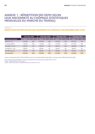 33	 ANNEXES / ÉTUDES ET RECHERCHES
TABLEAU 8
RÉPARTITION DES DEFM SELON LEUR ANCIENNETÉ AU CHÔMAGE À FIN DÉCEMBRE (2007-2013)
Décembre 2007 Décembre 2009 Décembre 2011 Décembre 2013
Ancienneté d’inscription effectifs % effectifs % effectifs % effectifs %
Moins d'un 1 an 2 176 000 66% 2 705 300 66% 2 764 100 61% 2 991 200 57%
1 an ou plus (DELD) 1 102 400 34% 1 374 200 34% 1 753 200 39% 2 212 100 43%
dont DELD 1 à - 2 ans 548 100 17% 783 300 19% 884 100 20% 1 062 800 20%
dont DELD 2 à - 3 ans 238 300 7% 262 800 6% 399 100 9% 492 800 9%
dont DELD 3 ans et + 316 000 10% 328 100 8% 470 000 10% 656 500 13%
Ensemble DEFM 3 278 400 100% 4 079 500 100% 4 517 300 100% 5 203 300 100%
Lecture : à fin décembre 2013, 43% des DEFM sont inscrits sur les listes de Pôle emploi depuis 1 an ou plus contre 34% à fin décembre 2007.
NOTE : EN RAISON DES ARRONDIS LE TOTAL DES COLONNES PEUT NE PAS ÊTRE STRICTEMENT ÉGAL À 100 %.
CHAMP : FRANCE ENTIÈRE – DEFM A, B OU C
SOURCE : DARES-PÔLE EMPLOI, DONNÉES MARCHÉ DU TRAVAIL, CVS-CJO
ANNEXE 1 - RÉPARTITION DES DEFM SELON
LEUR ANCIENNETÉ AU CHÔMAGE (STATISTIQUES
MENSUELLES DU MARCHÉ DU TRAVAIL)
 
