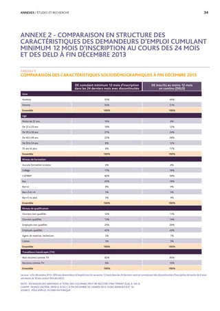 ANNEXES / ÉTUDES ET RECHERCHE	 34
ANNEXE 2 - COMPARAISON EN STRUCTURE DES
CARACTÉRISTIQUES DES DEMANDEURS D’EMPLOI CUMULANT
MINIMUM 12 MOIS D’INSCRIPTION AU COURS DES 24 MOIS
ET DES DELD À FIN DÉCEMBRE 2013
TABLEAU 9
COMPARAISON DES CARACTÉRISTIQUES SOCIODÉMOGRAPHIQUES À FIN DÉCEMBRE 2013
DE cumulant minimum 12 mois d’inscription
dans les 24 derniers mois avec discontinuités
DE inscrits au moins 12 mois
en continu (DELD)
Sexe
Homme 50% 49%
Femme 50% 51%
Ensemble 100% 100%
Age
Moins de 25 ans 16% 8%
De 25 à 29 ans 19% 12%
De 30 à 39 ans 27% 24%
De 40 à 49 ans 22% 26%
De 50 à 54 ans 8% 12%
55 ans et plus 8% 17%
Ensemble 100% 100%
Niveau de formation
Aucune formation scolaire 6% 6%
Collège 17% 18%
CAP/BEP 40% 39%
Bac 20% 18%
Bac+2 9% 9%
Bac+3 et +4 5% 5%
Bac+5 ou plus 3% 4%
Ensemble 100% 100%
Niveau de qualification
Ouvriers non qualifiés 12% 11%
Ouvriers qualifiés 13% 14%
Employés non qualifiés 24% 20%
Employés qualifiés 42% 43%
Agent de maitrise, technicien 5% 7%
Cadres 3% 5%
Ensemble 100% 100%
Travailleurs handicapés (TH)
Non reconnu comme TH 92% 90%
Reconnu comme TH 8% 10%
Ensemble 100% 100%
Lecture : à fin décembre 2013, 29% des demandeurs d’emploi inscrits au moins 12 mois dans les 24 derniers mois et connaissant des discontinuités d’inscription de moins de 6 mois
ont moins de 30 ans contre 16% des DELD.
NOTE : EN RAISON DES ARRONDIS LE TOTAL DES COLONNES PEUT NE PAS ÊTRE STRICTEMENT ÉGAL À 100 %.
CHAMP : FRANCE ENTIÈRE, DEFM A, B OU C À FIN DÉCEMBRE DE L’ANNÉE 2013, HORS ANNEXES 8 ET 10.
SOURCE : PÔLE EMPLOI, FICHIER HISTORIQUE
 