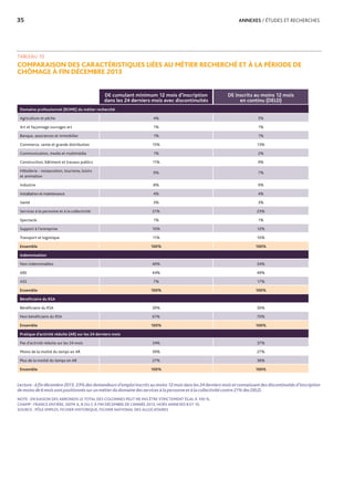 35	 ANNEXES / ÉTUDES ET RECHERCHES
TABLEAU 10
COMPARAISON DES CARACTÉRISTIQUES LIÉES AU MÉTIER RECHERCHÉ ET À LA PÉRIODE DE
CHÔMAGE À FIN DÉCEMBRE 2013
DE cumulant minimum 12 mois d’inscription
dans les 24 derniers mois avec discontinuités
DE inscrits au moins 12 mois
en continu (DELD)
Domaine professionnel (ROME) du métier recherché
Agriculture et pêche 4% 5%
Art et façonnage ouvrages art 1% 1%
Banque, assurances et immobilier 1% 1%
Commerce, vente et grande distribution 15% 13%
Communication, media et multimédia 1% 2%
Construction, bâtiment et travaux publics 11% 9%
Hôtellerie - restauration, tourisme, loisirs
et animation
9% 7%
Industrie 8% 9%
Installation et maintenance 4% 4%
Santé 3% 3%
Services à la personne et à la collectivité 21% 23%
Spectacle 1% 1%
Support à l'entreprise 10% 12%
Transport et logistique 11% 10%
Ensemble 100% 100%
Indemnisation
Non indemnisables 49% 34%
ARE 44% 49%
ASS 7% 17%
Ensemble 100% 100%
Bénéficiaire du RSA
Bénéficiaire du RSA 39% 30%
Non bénéficiaire du RSA 61% 70%
Ensemble 100% 100%
Pratique d’activité réduite (AR) sur les 24 derniers mois
Pas d'activité réduite sur les 24 mois 34% 37%
Moins de la moitié du temps en AR 39% 27%
Plus de la moitié du temps en AR 27% 36%
Ensemble 100% 100%
Lecture : à fin décembre 2013, 23% des demandeurs d’emploi inscrits au moins 12 mois dans les 24 derniers mois et connaissant des discontinuités d’inscription
de moins de 6 mois sont positionnés sur un métier du domaine des services à la personne et à la collectivité contre 21% des DELD.
NOTE : EN RAISON DES ARRONDIS LE TOTAL DES COLONNES PEUT NE PAS ÊTRE STRICTEMENT ÉGAL À 100 %.
CHAMP : FRANCE ENTIÈRE, DEFM A, B OU C À FIN DÉCEMBRE DE L’ANNÉE 2013, HORS ANNEXES 8 ET 10.
SOURCE : PÔLE EMPLOI, FICHIER HISTORIQUE, FICHIER NATIONAL DES ALLOCATAIRES
 