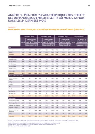 ANNEXES / ÉTUDES ET RECHERCHE	 36
ANNEXE 3 - PRINCIPALES CARACTÉRISTIQUES DES DEFM ET
DES DEMANDEURS D’EMPLOI INSCRITS AU MOINS 12 MOIS
DANS LES 24 DERNIERS MOIS
TABLEAU 11
PRINCIPALES CARACTÉRISTIQUES SOCIODÉMOGRAPHIQUES À FIN DÉCEMBRE (2007-2013)
Lecture : à fin décembre 2013, 57% des hommes sont inscrits au moins 12 mois dans les 24 derniers mois contre 47% à fin décembre 2007.
NOTE : EN RAISON DES ARRONDIS LE TOTAL DES COLONNES PEUT NE PAS ÊTRE STRICTEMENT ÉGAL À 100 %.
CHAMP : FRANCE ENTIÈRE, DEFM A, B OU C À FIN DÉCEMBRE DE L’ANNÉE N, HORS ANNEXES 8 ET 10.
SOURCE : PÔLE EMPLOI, FICHIER HISTORIQUE
Décembre 2007 Décembre 2009 Décembre 2011 Décembre 2013
DEFM
DE inscrits au
moins 12 mois
dans les 24 mois DEFM
DE inscrits au
moins 12 mois
dans les 24 mois DEFM
DE inscrits au
moins 12 mois
dans les 24 mois DEFM
DE inscrits au
moins 12 mois
dans les 24 mois
Répartition % Répartition % Répartition % Répartition %
Sexe
Homme 46% 45% 47% 50% 48% 45% 49% 49% 54% 49% 49% 57%
Femme 54% 55% 50% 50% 52% 48% 51% 51% 53% 51% 51% 57%
Ensemble 100% 100% 49% 100% 100% 46% 100% 100% 53% 100% 100% 57%
Age
Moins de 25 ans 18% 10% 27% 19% 11% 27% 19% 12% 32% 16% 10% 34%
De 25 à 30 ans 16% 13% 40% 16% 14% 40% 15% 14% 47% 16% 13% 49%
De 30 à 40 ans 27% 28% 50% 26% 27% 48% 25% 26% 54% 24% 25% 57%
De 40 à 50 ans 24% 28% 58% 23% 27% 55% 22% 26% 62% 22% 25% 65%
De 50 à 54 ans 10% 14% 65% 9% 12% 62% 9% 12% 67% 9% 11% 69%
55 ans et plus 5% 7% 61% 7% 8% 59% 9% 11% 68% 12% 15% 73%
Ensemble 100% 100% 49% 100% 100% 46% 100% 100% 53% 100% 100% 57%
Niveau de formation atteint
Aucune formation
scolaire
5% 6% 56% 5% 6% 55% 5% 6% 62% 5% 6% 65%
Collège 18% 20% 57% 16% 19% 54% 16% 19% 61% 16% 18% 65%
CAP/BEP 37% 38% 50% 38% 40% 48% 38% 40% 56% 37% 39% 60%
Bac 19% 17% 44% 19% 18% 43% 20% 18% 48% 21% 19% 52%
Bac+2 11% 9% 42% 11% 9% 39% 11% 9% 46% 10% 9% 50%
Bac+3 et +4 6% 5% 44% 6% 5% 40% 6% 5% 45% 6% 5% 48%
Bac+5 ou plus 5% 4% 40% 5% 4% 35% 5% 4% 40% 5% 4% 43%
Ensemble 100% 100% 49% 100% 100% 46% 100% 100% 53% 100% 100% 57%
Qualification
Ouvriers non qualifiés 11% 12% 56% 11% 12% 53% 11% 12% 60% 10% 12% 64%
Ouvriers qualifiés 12% 12% 57% 13% 14% 48% 12% 14% 58% 13% 14% 61%
Employés non qualifiés 22% 22% 50% 20% 21% 48% 21% 21% 54% 20% 21% 58%
Employés qualifiés 42% 41% 44% 42% 41% 46% 43% 42% 52% 44% 43% 56%
Agents de maîtrise,
techniciens
8% 7% 43% 8% 6% 40% 7% 6% 48% 7% 6% 51%
Cadres 6% 5% 44% 6% 5% 38% 6% 5% 46% 6% 5% 48%
Ensemble 100% 100% 49% 100% 100% 46% 100% 100% 53% 100% 100% 57%
 