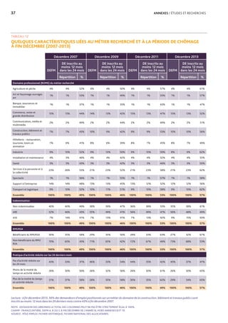 37	 ANNEXES / ÉTUDES ET RECHERCHES
TABLEAU 12
QUELQUES CARACTÉRISTIQUES LIÉES AU MÉTIER RECHERCHÉ ET À LA PÉRIODE DE CHÔMAGE
À FIN DÉCEMBRE (2007-2013)
Lecture : à fin décembre 2013, 56% des demandeurs d’emploi positionnés sur un métier du domaine de la construction, bâtiment et travaux publics sont
inscrits au moins 12 mois dans les 24 derniers mois contre 43% à fin décembre 2007.
NOTE : EN RAISON DES ARRONDIS LE TOTAL DES COLONNES PEUT NE PAS ÊTRE STRICTEMENT ÉGAL À 100%.
CHAMP : FRANCE ENTIÈRE, DEFM A, B OU C À FIN DÉCEMBRE DE L’ANNÉE N, HORS ANNEXES 8 ET 10.
SOURCE : PÔLE EMPLOI, FICHIER HISTORIQUE, FICHIER NATIONAL DES ALLOCATAIRES.
Décembre 2007 Décembre 2009 Décembre 2011 Décembre 2013
DEFM
DE inscrits au
moins 12 mois
dans les 24 mois DEFM
DE inscrits au
moins 12 mois
dans les 24 mois DEFM
DE inscrits au
moins 12 mois
dans les 24 mois DEFM
DE inscrits au
moins 12 mois
dans les 24 mois
Répartition % Répartition % Répartition % Répartition %
Domaine professionnel (ROME) du métier recherché
Agriculture et pêche 4% 4% 52% 4% 4% 50% 4% 4% 57% 4% 4% 61%
Art et façonnage ouvrages
art
1% 1% 53% 1% 1% 49% 1% 1% 55% 1% 1% 57%
Banque, assurances et
immobilier
1% 1% 37% 1% 1% 35% 1% 1% 43% 1% 1% 47%
Commerce, vente et
grande distribution
15% 13% 44% 14% 13% 42% 15% 13% 47% 15% 13% 52%
Communication, média et
multimédia
2% 2% 49% 2% 2% 44% 2% 2% 49% 2% 2% 51%
Construction, bâtiment et
travaux publics
7% 7% 43% 10% 9% 42% 9% 9% 53% 10% 10% 56%
Hôtellerie - restauration,
tourisme, loisirs et
animation
7% 6% 41% 8% 6% 39% 8% 7% 45% 8% 7% 49%
Industrie 9% 10% 52% 9% 10% 50% 9% 10% 59% 8% 9% 62%
Installation et maintenance 4% 3% 46% 4% 4% 42% 4% 4% 52% 4% 4% 55%
Santé 3% 3% 43% 3% 3% 42% 3% 3% 46% 3% 3% 50%
Services à la personne et à
la collectivité
23% 26% 55% 21% 23% 52% 21% 23% 58% 21% 23% 62%
Spectacle 1% 1% 56% 1% 1% 55% 1% 1% 57% 1% 1% 58%
Support à l’entreprise 14% 14% 48% 13% 13% 45% 13% 12% 52% 12% 12% 56%
Transport et logistique 9% 10% 52% 10% 11% 51% 9% 10% 58% 9% 10% 62%
Ensemble 100% 100% 49% 100% 100% 46% 100% 100% 53% 100% 100% 57%
Indemnisation
Non indemnisables 40% 40% 49% 38% 39% 47% 36% 38% 55% 35% 38% 61%
ARE 52% 46% 43% 55% 49% 41% 56% 49% 47% 56% 48% 49%
ASS 7% 14% 91% 7% 13% 91% 7% 13% 92% 9% 15% 93%
Ensemble 100% 100% 49% 100% 100% 46% 100% 100% 53% 100% 100% 57%
RMI/RSA
Bénéficiaire du RMI/RSA 30% 35% 58% 29% 35% 56% 28% 33% 63% 27% 32% 67%
Non bénéficiaire du RMI/
RSA
70% 65% 45% 71% 65% 42% 72% 67% 49% 73% 68% 53%
Ensemble 100% 100% 49% 100% 100% 46% 100% 100% 53% 100% 100% 57%
Pratique d’activité réduite sur les 24 derniers mois
Pas d'activité réduite sur
les 24 mois
43% 33% 37% 46% 33% 34% 44% 35% 42% 45% 37% 47%
Moins de la moitié du
temps en activité réduite
26% 30% 56% 26% 32% 56% 26% 30% 61% 26% 30% 65%
Plus de la moitié du temps
en activité réduite
31% 37% 58% 28% 35% 58% 30% 35% 62% 29% 34% 65%
Ensemble 100% 100% 49% 100% 100% 46% 100% 100% 49% 100% 100% 57%
 