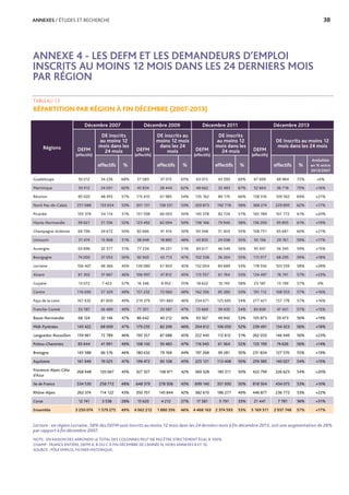 ANNEXES / ÉTUDES ET RECHERCHE	 38
ANNEXE 4 - LES DEFM ET LES DEMANDEURS D’EMPLOI
INSCRITS AU MOINS 12 MOIS DANS LES 24 DERNIERS MOIS
PAR RÉGION
TABLEAU 13
RÉPARTITION PAR RÉGION À FIN DÉCEMBRE (2007-2013)
Lecture : en région Lorraine, 58% des DEFM sont inscrits au moins 12 mois dans les 24 derniers mois à fin décembre 2013, soit une augmentation de 28%
par rapport à fin décembre 2007.
NOTE : EN RAISON DES ARRONDIS LE TOTAL DES COLONNES PEUT NE PAS ÊTRE STRICTEMENT ÉGAL À 100%.
CHAMP : FRANCE ENTIÈRE, DEFM A, B OU C À FIN DÉCEMBRE DE L’ANNÉE N, HORS ANNEXES 8 ET 10.
SOURCE : PÔLE EMPLOI, FICHIER HISTORIQUE.
Régions
Décembre 2007 Décembre 2009 Décembre 2011 Décembre 2013
DEFM
(effectifs)
DE inscrits
au moins 12
mois dans les
24 mois DEFM
(effectifs)
DE inscrits au
moins 12 mois
dans les 24
mois DEFM
(effectifs)
DE inscrits
au moins 12
mois dans les
24 mois DEFM
(effectifs)
DE inscrits au moins 12
mois dans les 24 mois
effectifs % effectifs % effectifs % effectifs %
évolution
en % entre
2013/2007
Guadeloupe 50 012 34 226 68% 57 083 37 015 65% 63 072 43 390 69% 67 699 48 984 72% +6%
Martinique 39 912 24 091 60% 45 834 28 444 62% 48 662 32 483 67% 52 664 36 718 70% +16%
Réunion 85 020 48 455 57% 115 410 61 985 54% 135 162 89 170 66% 158 316 109 562 69% +21%
Nord-Pas-de-Calais 251 088 133 654 53% 301 131 158 531 53% 329 873 192 718 58% 368 274 229 895 62% +17%
Picardie 105 374 54 114 51% 131 598 66 003 50% 145 378 82 724 57% 165 789 101 772 61% +20%
Haute-Normandie 99 621 51 556 52% 123 492 62 094 50% 138 166 79 940 58% 156 200 95 855 61% +19%
Champagne-Ardenne 69 706 34 672 50% 82 666 41 414 50% 93 348 51 403 55% 108 751 65 681 60% +21%
Limousin 31 474 15 968 51% 38 949 18 885 48% 43 833 24 038 55% 50 156 29 761 59% +17%
Auvergne 63 696 32 577 51% 77 234 39 251 51% 83 617 46 549 56% 95 437 56 345 59% +15%
Bourgogne 74 000 37 053 50% 92 920 43 713 47% 102 558 56 204 55% 115 917 68 295 59% +18%
Lorraine 106 407 48 366 45% 139 080 61 903 45% 152 004 80 689 53% 178 556 103 559 58% +28%
Alsace 81 302 37 667 46% 106 997 47 812 45% 115 557 61 764 53% 134 497 76 741 57% +23%
Guyane 13 072 7 423 57% 16 346 8 952 55% 18 622 10 745 58% 23 187 13 199 57% 0%
Centre 116 690 57 329 49% 151 232 72 060 48% 162 356 85 280 53% 191 112 108 553 57% +16%
Pays de la Loire 167 632 81 600 49% 219 379 101 883 46% 234 671 125 695 54% 277 421 157 178 57% +16%
Franche-Comté 53 787 26 489 49% 71 351 33 587 47% 72 669 39 435 54% 83 839 47 431 57% +15%
Basse-Normandie 68 124 32 146 47% 86 642 40 212 46% 93 567 49 942 53% 105 873 59 473 56% +19%
Midi-Pyrénées 143 422 68 009 47% 179 235 82 249 46% 204 612 106 050 52% 239 491 134 323 56% +18%
Languedoc-Roussillon 159 961 72 789 46% 195 357 87 088 45% 222 445 112 812 51% 262 033 146 949 56% +23%
Poitou-Charentes 85 644 41 991 49% 108 145 50 465 47% 116 943 61 364 52% 133 199 74 626 56% +14%
Bretagne 143 588 66 576 46% 180 632 79 169 44% 197 268 99 281 50% 231 834 127 570 55% +19%
Aquitaine 161 949 76 025 47% 199 472 90 108 45% 225 121 113 408 50% 259 385 140 027 54% +15%
Provence-Alpes-Côte
d'Azur
268 948 120 067 45% 327 327 138 971 42% 369 328 185 511 50% 422 799 226 623 54% +20%
Ile de France 534 530 258 772 48% 648 379 278 506 43% 699 140 351 930 50% 818 564 434 075 53% +10%
Rhône-Alpes 262 374 114 122 43% 350 701 145 844 42% 382 610 186 277 49% 446 877 236 772 53% +22%
Corse 12 741 3 538 28% 15 620 4 212 27% 17 581 5 791 33% 21 441 7 781 36% +31%
Ensemble 3 250 074 1 579 275 49% 4 062 212 1 880 356 46% 4 468 163 2 374 593 53% 5 169 311 2 937 748 57% +17%
 