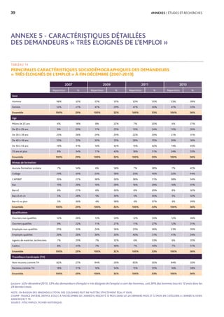 39	 ANNEXES / ÉTUDES ET RECHERCHES
ANNEXE 5 - CARACTÉRISTIQUES DÉTAILLÉES
DES DEMANDEURS « TRÈS ÉLOIGNÉS DE L’EMPLOI »
TABLEAU 14
PRINCIPALES CARACTÉRISTIQUES SOCIODÉMOGRAPHIQUES DES DEMANDEURS
« TRÈS ÉLOIGNÉS DE L’EMPLOI » À FIN DÉCEMBRE (2007-2013)
Lecture : à fin décembre 2013, 53% des demandeurs d’emploi « très éloignés de l’emploi » sont des hommes, soit 38% des hommes inscrits 12 mois dans les
24 derniers mois.
NOTE : EN RAISON DES ARRONDIS LE TOTAL DES COLONNES PEUT NE PAS ÊTRE STRICTEMENT ÉGAL À 100%.
CHAMP : FRANCE ENTIÈRE, DEFM A, B OU C À FIN DÉCEMBRE DE L’ANNÉE N, INSCRITS 12 MOIS DANS LES 24 DERNIERS MOIS ET 12 MOIS EN CATÉGORIE A L’ANNÉE N, HORS
ANNEXES 8 ET 10.
SOURCE : PÔLE EMPLOI, FICHIER HISTORIQUE.
2007 2009 2011 2013
Répartition % Répartition % Répartition % Répartition %
Sexe
Homme 48% 32% 53% 35% 53% 35% 53% 38%
Femme 52% 27% 47% 29% 47% 30% 47% 33%
Ensemble 100% 29% 100% 32% 100% 33% 100% 36%
Age
Moins de 25 ans 6% 18% 8% 22% 7% 20% 6% 21%
De 25 à 29 ans 9% 20% 11% 25% 10% 24% 10% 26%
De 30 à 39 ans 25% 26% 24% 29% 22% 29% 21% 31%
De 40 à 49 ans 33% 33% 30% 35% 28% 35% 26% 36%
De 50 à 54 ans 19% 41% 16% 42% 15% 42% 14% 43%
55 ans et plus 8% 34% 11% 43% 18% 51% 24% 55%
Ensemble 100% 29% 100% 32% 100% 33% 100% 36%
Niveau de formation
Aucune formation scolaire 7% 34% 6% 36% 7% 38% 7% 42%
Collège 24% 35% 23% 38% 23% 40% 22% 44%
CAP/BEP 35% 27% 38% 30% 38% 31% 38% 34%
Bac 15% 26% 16% 28% 16% 29% 16% 31%
Bac+2 8% 27% 8% 30% 8% 29% 8% 32%
Bac+3 et +4 5% 28% 5% 30% 5% 30% 5% 32%
Bac+5 ou plus 5% 36% 4% 38% 4% 37% 4% 39%
Ensemble 100% 29% 100% 32% 100% 33% 100% 36%
Qualification
Ouvriers non qualifiés 12% 28% 13% 33% 12% 33% 12% 36%
Ouvriers qualifiés 9% 22% 11% 27% 11% 27% 12% 31%
Employés non qualifiés 25% 33% 24% 36% 23% 36% 23% 39%
Employés qualifiés 39% 28% 38% 30% 40% 31% 41% 34%
Agents de maitrise, techniciens 7% 29% 7% 32% 6% 33% 6% 35%
Cadres 8% 44% 7% 48% 7% 49% 7% 51%
Ensemble 100% 29% 100% 32% 100% 33% 100% 36%
Travailleurs handicapés (TH)
Non reconnu comme TH 82% 27% 84% 30% 85% 30% 84% 33%
Reconnu comme TH 18% 51% 16% 54% 15% 55% 16% 58%
Ensemble 100% 29% 100% 32% 100% 33% 100% 36%
 