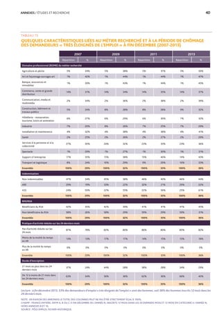 ANNEXES / ÉTUDES ET RECHERCHE	 40
TABLEAU 15
QUELQUES CARACTÉRISTIQUES LIÉES AU MÉTIER RECHERCHÉ ET À LA PÉRIODE DE CHÔMAGE
DES DEMANDEURS « TRÈS ÉLOIGNÉS DE L’EMPLOI » À FIN DÉCEMBRE (2007-2013)
Lecture : à fin décembre 2013, 53% des demandeurs d’emploi « très éloignés de l’emploi » sont des hommes, soit 38% des hommes inscrits 12 mois dans les
24 derniers mois.
NOTE : EN RAISON DES ARRONDIS LE TOTAL DES COLONNES PEUT NE PAS ÊTRE STRICTEMENT ÉGAL À 100%.
CHAMP : FRANCE ENTIÈRE, DEFM A, B OU C À FIN DÉCEMBRE DE L’ANNÉE N, INSCRITS 12 MOIS DANS LES 24 DERNIERS MOIS ET 12 MOIS EN CATÉGORIE A L’ANNÉE N,
HORS ANNEXES 8 ET 10.
SOURCE : PÔLE EMPLOI, FICHIER HISTORIQUE.
2007 2009 2011 2013
Répartition % Répartition % Répartition % Répartition %
Domaine professionnel (ROME) du métier recherché
Agriculture et pêche 5% 34% 5% 38% 5% 37% 5% 39%
Art et façonnage ouvrages art 1% 42% 1% 44% 1% 44% 1% 47%
Banque, assurances et
immobilier
1% 39% 1% 43% 1% 44% 1% 45%
Commerce, vente et grande
distribution
14% 31% 14% 34% 14% 35% 14% 37%
Communication, media et
multimédia
2% 34% 2% 36% 2% 38% 2% 39%
Construction, bâtiment et
travaux publics
5% 24% 8% 28% 8% 28% 9% 32%
Hôtellerie - restauration,
tourisme, loisirs et animation
6% 27% 6% 29% 6% 30% 7% 32%
Industrie 7% 20% 8% 26% 7% 25% 7% 29%
Installation et maintenance 4% 32% 4% 38% 4% 38% 4% 41%
Santé 2% 25% 2% 26% 2% 27% 2% 29%
Services à la personne et à la
collectivité
27% 30% 24% 32% 23% 33% 23% 36%
Spectacle 1% 29% 1% 27% 1% 30% 1% 31%
Support à l'entreprise 17% 35% 15% 38% 15% 40% 14% 43%
Transport et logistique 8% 24% 10% 29% 9% 29% 10% 33%
Ensemble 100% 29% 100% 32% 100% 33% 100% 36%
Indemnisation
Non indemnisables 47% 34% 45% 38% 46% 40% 46% 44%
ARE 29% 19% 33% 22% 32% 21% 29% 22%
ASS 24% 50% 22% 55% 22% 56% 25% 61%
Ensemble 100% 29% 100% 32% 100% 33% 100% 36%
RMI/RSA
Bénéficiaire du RSA 42% 35% 42% 39% 41% 41% 41% 45%
Non bénéficiaire du RSA 58% 26% 58% 29% 59% 29% 59% 31%
Ensemble 100% 29% 100% 32% 100% 33% 100% 36%
Pratique d’activité réduite sur les 24 derniers mois
Pas d'activité réduite sur les
24 mois
87% 78% 82% 80% 86% 80% 85% 82%
Moins de la moitié du temps
en AR
13% 13% 17% 17% 14% 15% 15% 18%
Plus de la moitié du temps
en AR
0% 0% 0% 0% 0% 0% 0% 0%
Ensemble 100% 29% 100% 32% 100% 33% 100% 36%
Durée d’inscription
21 mois ou plus dans les 24
derniers mois
37% 24% 44% 28% 38% 28% 34% 29%
De 12 à moins de 21 mois dans
les 24 derniers mois
63% 34% 56% 36% 62% 36% 66% 40%
Ensemble 100% 29% 100% 32% 100% 33% 100% 36%
 