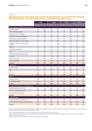 ANNEXES / ÉTUDES ET RECHERCHE	 42
TABLEAU 17
QUELQUES CARACTÉRISTIQUES LIÉES AU MÉTIER RECHERCHÉ ET À LA PÉRIODE DE CHÔMAGE
DES DEMANDEURS « ÉLOIGNÉS DE L’EMPLOI » À FIN DÉCEMBRE (2007-2013)
Lecture : à fin décembre 2013, 11% des demandeurs d’emploi « éloignés de l’emploi » sont positionnés sur un métier du domaine construction, bâtiment et
travaux publics contre 7% d’entre eux à fin décembre 2007.
NOTE : EN RAISON DES ARRONDIS LE TOTAL DES COLONNES PEUT NE PAS ÊTRE STRICTEMENT ÉGAL À 100 %.
CHAMP : FRANCE ENTIÈRE, DEFM A, B OU C À FIN DÉCEMBRE DE L’ANNÉE N, INSCRITS 12 MOIS DANS LES 24 DERNIERS MOIS ET ENTRE 9 ET 11 MOIS EN CATÉGORIE A
L’ANNÉE N, HORS ANNEXES 8 ET 10.
SOURCE : PÔLE EMPLOI, FICHIER HISTORIQUE, FICHIER NATIONAL DES ALLOCATAIRES
2007 2009 2011 2013
Répartition % Répartition % Répartition % Répartition %
Domaine professionnel (ROME) du métier recherché
Agriculture et pêche 4% 16% 4% 16% 4% 16% 4% 15%
Art et façonnage ouvrages art 1% 19% 1% 18% 1% 18% 1% 17%
Banque, assurances et immobilier 1% 17% 1% 17% 1% 15% 1% 15%
Commerce, vente et grande distribution 15% 19% 15% 20% 16% 19% 16% 19%
Communication, media et multimédia 2% 17% 2% 18% 2% 16% 2% 16%
Construction, bâtiment et travaux publics 7% 16% 10% 20% 10% 17% 11% 18%
Hôtellerie - restauration, tourisme, loisirs et
animation
7% 17% 7% 18% 8% 17% 8% 17%
Industrie 8% 13% 10% 17% 8% 12% 8% 14%
Installation et maintenance 4% 17% 4% 19% 4% 17% 4% 17%
Santé 3% 16% 2% 16% 3% 16% 3% 16%
Services à la personne et à la collectivité 24% 15% 20% 15% 21% 14% 20% 14%
Spectacle 2% 19% 1% 19% 1% 19% 1% 18%
Support à l'entreprise 14% 16% 12% 17% 12% 15% 12% 15%
Transport et logistique 9% 16% 11% 19% 11% 16% 11% 16%
Ensemble 100% 16% 100% 17% 100% 16% 100% 16%
Indemnisation
Non indemnisables 54% 21% 53% 24% 53% 22% 53% 23%
ARE 31% 11% 34% 12% 32% 10% 32% 11%
ASS 15% 18% 13% 18% 14% 18% 15% 16%
Ensemble 100% 16% 100% 17% 100% 16% 100% 16%
RMI/RSA
Bénéficiaire du RSA 44% 20% 43% 21% 44% 21% 42% 21%
Non bénéficiaire du RSA 56% 14% 57% 15% 56% 13% 58% 13%
Ensemble 100% 16% 100% 17% 100% 16% 100% 16%
Pratique d’activité réduite sur les 24 derniers mois
Pas d'activité réduite sur les 24 mois 33% 16% 28% 15% 32% 14% 31% 13%
Moins de la moitié du temps en AR 65% 34% 68% 37% 65% 34% 65% 35%
Plus de la moitié du temps en AR 3% 1% 4% 2% 3% 1% 4% 2%
Ensemble 100% 16% 100% 17% 100% 16% 100% 16%
Durée d’inscription
21 mois ou plus dans les 24 derniers mois 54% 19% 60% 21% 53% 19% 51% 20%
De 12 à moins de 21 mois dans les 24 derniers mois 46% 14% 40% 14% 47% 13% 49% 13%
Ensemble 100% 16% 100% 17% 100% 16% 100% 16%
 