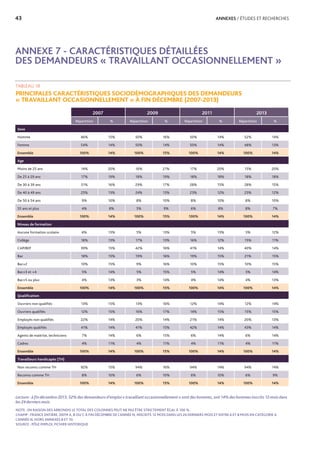 43	 ANNEXES / ÉTUDES ET RECHERCHES
ANNEXE 7 - CARACTÉRISTIQUES DÉTAILLÉES
DES DEMANDEURS « TRAVAILLANT OCCASIONNELLEMENT »
TABLEAU 18
PRINCIPALES CARACTÉRISTIQUES SOCIODÉMOGRAPHIQUES DES DEMANDEURS
« TRAVAILLANT OCCASIONNELLEMENT » À FIN DÉCEMBRE (2007-2013)
Lecture : à fin décembre 2013, 52% des demandeurs d’emploi « travaillant occasionnellement » sont des hommes, soit 14% des hommes inscrits 12 mois dans
les 24 derniers mois.
NOTE : EN RAISON DES ARRONDIS LE TOTAL DES COLONNES PEUT NE PAS ÊTRE STRICTEMENT ÉGAL À 100 %.
CHAMP : FRANCE ENTIÈRE, DEFM A, B OU C À FIN DÉCEMBRE DE L’ANNÉE N, INSCRITS 12 MOIS DANS LES 24 DERNIERS MOIS ET ENTRE 6 ET 8 MOIS EN CATÉGORIE A
L’ANNÉE N, HORS ANNEXES 8 ET 10.
SOURCE : PÔLE EMPLOI, FICHIER HISTORIQUE
2007 2009 2011 2013
Répartition % Répartition % Répartition % Répartition %
Sexe
Homme 46% 15% 50% 16% 50% 14% 52% 14%
Femme 54% 14% 50% 14% 50% 14% 48% 13%
Ensemble 100% 14% 100% 15% 100% 14% 100% 14%
Age
Moins de 25 ans 14% 20% 16% 21% 17% 20% 15% 20%
De 25 à 29 ans 17% 19% 18% 19% 18% 18% 18% 18%
De 30 à 39 ans 31% 16% 29% 17% 28% 15% 28% 15%
De 40 à 49 ans 25% 13% 24% 13% 23% 12% 23% 12%
De 50 à 54 ans 9% 10% 8% 10% 8% 10% 8% 10%
55 ans et plus 4% 8% 5% 9% 6% 8% 8% 7%
Ensemble 100% 14% 100% 15% 100% 14% 100% 14%
Niveau de formation
Aucune formation scolaire 6% 13% 5% 13% 5% 13% 5% 12%
Collège 18% 13% 17% 13% 16% 12% 15% 11%
CAP/BEP 39% 15% 42% 16% 41% 14% 40% 14%
Bac 18% 15% 19% 16% 19% 15% 21% 15%
Bac+2 10% 15% 9% 16% 10% 15% 10% 15%
Bac+3 et +4 5% 14% 5% 15% 5% 14% 5% 14%
Bac+5 ou plus 4% 13% 3% 14% 4% 14% 4% 13%
Ensemble 100% 14% 100% 15% 100% 14% 100% 14%
Qualification
Ouvriers non qualifiés 13% 15% 13% 16% 12% 14% 12% 14%
Ouvriers qualifiés 12% 15% 16% 17% 14% 15% 15% 15%
Employés non qualifiés 22% 14% 20% 14% 21% 14% 20% 13%
Employés qualifiés 41% 14% 41% 15% 42% 14% 43% 14%
Agents de maitrise, techniciens 7% 14% 6% 15% 6% 14% 6% 14%
Cadres 4% 11% 4% 11% 4% 11% 4% 11%
Ensemble 100% 14% 100% 15% 100% 14% 100% 14%
Travailleurs handicapés (TH)
Non reconnu comme TH 92% 15% 94% 16% 94% 14% 94% 14%
Reconnu comme TH 8% 10% 6% 10% 6% 10% 6% 9%
Ensemble 100% 14% 100% 15% 100% 14% 100% 14%
 