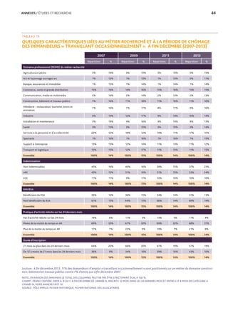 ANNEXES / ÉTUDES ET RECHERCHE	 44
TABLEAU 19
QUELQUES CARACTÉRISTIQUES LIÉES AU MÉTIER RECHERCHÉ ET À LA PÉRIODE DE CHÔMAGE
DES DEMANDEURS « TRAVAILLANT OCCASIONNELLEMENT » À FIN DÉCEMBRE (2007-2013)
Lecture : à fin décembre 2013, 11% des demandeurs d’emploi « travaillant occasionnellement » sont positionnés sur un métier du domaine construc-
tion, bâtiment et travaux publics contre 7% d’entre eux à fin décembre 2007.
NOTE : EN RAISON DES ARRONDIS LE TOTAL DES COLONNES PEUT NE PAS ÊTRE STRICTEMENT ÉGAL À 100 %.
CHAMP : FRANCE ENTIÈRE, DEFM A, B OU C À FIN DÉCEMBRE DE L’ANNÉE N, INSCRITS 12 MOIS DANS LES 24 DERNIERS MOIS ET ENTRE 6 ET 8 MOIS EN CATÉGORIE A
L’ANNÉE N, HORS ANNEXES 8 ET 10.
SOURCE : PÔLE EMPLOI, FICHIER HISTORIQUE, FICHIER NATIONAL DES ALLOCATAIRES
2007 2009 2011 2013
Répartition % Répartition % Répartition % Répartition %
Domaine professionnel (ROME) du métier recherché
Agriculture et pêche 5% 16% 4% 15% 5% 15% 5% 15%
Art et façonnage ouvrages art 1% 13% 1% 13% 1% 13% 0% 11%
Banque, assurances et immobilier 1% 15% 1% 14% 1% 14% 1% 14%
Commerce, vente et grande distribution 15% 16% 14% 16% 15% 16% 15% 15%
Communication, media et multimédia 2% 14% 2% 14% 2% 13% 2% 13%
Construction, bâtiment et travaux publics 7% 16% 11% 18% 11% 16% 11% 16%
Hôtellerie - restauration, tourisme, loisirs et
animation
7% 16% 7% 17% 8% 17% 9% 16%
Industrie 9% 14% 12% 17% 9% 14% 10% 14%
Installation et maintenance 3% 14% 4% 16% 4% 14% 4% 13%
Santé 3% 15% 3% 15% 3% 15% 3% 14%
Services à la personne et à la collectivité 22% 12% 18% 12% 19% 11% 17% 10%
Spectacle 1% 16% 1% 16% 1% 16% 1% 15%
Support à l'entreprise 13% 13% 12% 14% 11% 13% 11% 12%
Transport et logistique 10% 15% 12% 17% 11% 15% 11% 15%
Ensemble 100% 14% 100% 15% 100% 14% 100% 14%
Indemnisation
Non indemnisables 45% 16% 40% 16% 39% 15% 37% 23%
ARE 43% 13% 51% 16% 51% 15% 53% 54%
ASS 11% 11% 9% 11% 10% 10% 10% 16%
Ensemble 100% 14% 100% 15% 100% 14% 100% 14%
RMI/RSA
Bénéficiaire du RSA 39% 16% 36% 15% 34% 14% 31% 13%
Non bénéficiaire du RSA 61% 13% 64% 15% 66% 14% 69% 14%
Ensemble 100% 14% 100% 15% 100% 14% 100% 14%
Pratique d’activité réduite sur les 24 derniers mois
Pas d'activité réduite sur les 24 mois 14% 6% 11% 5% 13% 5% 11% 4%
Moins de la moitié du temps en AR 69% 33% 67% 32% 69% 32% 68% 31%
Plus de la moitié du temps en AR 17% 7% 22% 9% 19% 7% 21% 8%
Ensemble 100% 14% 100% 15% 100% 14% 100% 14%
Durée d’inscription
21 mois ou plus dans les 24 derniers mois 64% 20% 66% 20% 61% 19% 57% 19%
De 12 à moins de 21 mois dans les 24 derniers mois 36% 9% 34% 10% 39% 10% 43% 10%
Ensemble 100% 14% 100% 15% 100% 14% 100% 14%
 