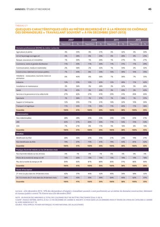 ANNEXES / ÉTUDES ET RECHERCHE	 46
TABLEAU 21
QUELQUES CARACTÉRISTIQUES LIÉES AU MÉTIER RECHERCHÉ ET À LA PÉRIODE DE CHÔMAGE
DES DEMANDEURS « TRAVAILLANT SOUVENT » À FIN DÉCEMBRE (2007-2013)
Lecture : à fin décembre 2013, 10% des demandeurs d’emploi « travaillant souvent » sont positionnés sur un métier du domaine construction, bâtiment
et travaux publics contre 7% d’entre eux à fin décembre 2007.
NOTE : EN RAISON DES ARRONDIS LE TOTAL DES COLONNES PEUT NE PAS ÊTRE STRICTEMENT ÉGAL À 100 %.
CHAMP : FRANCE ENTIÈRE, DEFM A, B OU C À FIN DÉCEMBRE DE L’ANNÉE N, INSCRITS 12 MOIS DANS LES 24 DERNIERS MOIS ET MOINS DE 6 MOIS EN CATÉGORIE A L’ANNÉE
N, HORS ANNEXES 8 ET 10.
SOURCE : PÔLE EMPLOI, FICHIER HISTORIQUE, FICHIER NATIONAL DES ALLOCATAIRES
2007 2009 2011 2013
Répartition % Répartition % Répartition % Répartition %
Domaine professionnel (ROME) du métier recherché
Agriculture et pêche 4% 35% 4% 31% 4% 32% 4% 30%
Art et façonnage ouvrages art 0% 26% 0% 25% 0% 26% 0% 25%
Banque, assurances et immobilier 1% 30% 1% 26% 1% 27% 1% 27%
Commerce, vente et grande distribution 11% 33% 11% 30% 11% 31% 11% 29%
Communication, media et multimédia 2% 36% 2% 32% 1% 33% 2% 32%
Construction, bâtiment et travaux publics 7% 44% 8% 34% 10% 39% 10% 35%
Hôtellerie - restauration, tourisme, loisirs et
animation
6% 40% 6% 36% 7% 36% 7% 35%
Industrie 13% 53% 12% 40% 12% 49% 11% 42%
Installation et maintenance 3% 36% 3% 28% 3% 32% 3% 28%
Santé 3% 45% 3% 43% 3% 43% 3% 42%
Services à la personne et à la collectivité 27% 42% 27% 41% 25% 41% 26% 40%
Spectacle 1% 36% 1% 37% 1% 35% 1% 37%
Support à l'entreprise 12% 35% 11% 31% 10% 32% 10% 30%
Transport et logistique 11% 45% 11% 35% 11% 40% 11% 36%
Ensemble 100% 41% 100% 35% 100% 38% 100% 35%
Indemnisation
Non indemnisables 28% 28% 25% 23% 23% 23% 22% 21%
ARE 65% 57% 69% 50% 71% 54% 72% 53%
ASS 7% 21% 6% 17% 5% 16% 6% 14%
Ensemble 100% 41% 100% 35% 100% 38% 100% 35%
RMI/RSA
Bénéficiaire du RSA 26% 30% 25% 25% 21% 24% 19% 21%
Non bénéficiaire du RSA 74% 47% 75% 41% 79% 44% 81% 42%
Ensemble 100% 41% 100% 35% 100% 38% 100% 35%
Pratique d’activité réduite sur les 24 derniers mois
Pas d'activité réduite sur les 24 mois 0% 1% 0% 1% 0% 0% 0% 0%
Moins de la moitié du temps en AR 15% 20% 13% 14% 15% 19% 14% 16%
Plus de la moitié du temps en AR 84% 92% 87% 89% 85% 91% 86% 90%
Ensemble 100% 41% 100% 35% 100% 38% 100% 35%
Durée d’inscription
21 mois ou plus dans les 24 derniers mois 42% 37% 45% 32% 40% 34% 38% 32%
De 12 à moins de 21 mois dans les 24 derniers mois 58% 43% 55% 39% 60% 40% 62% 37%
Ensemble 100% 41% 100% 35% 100% 38% 100% 35%
 