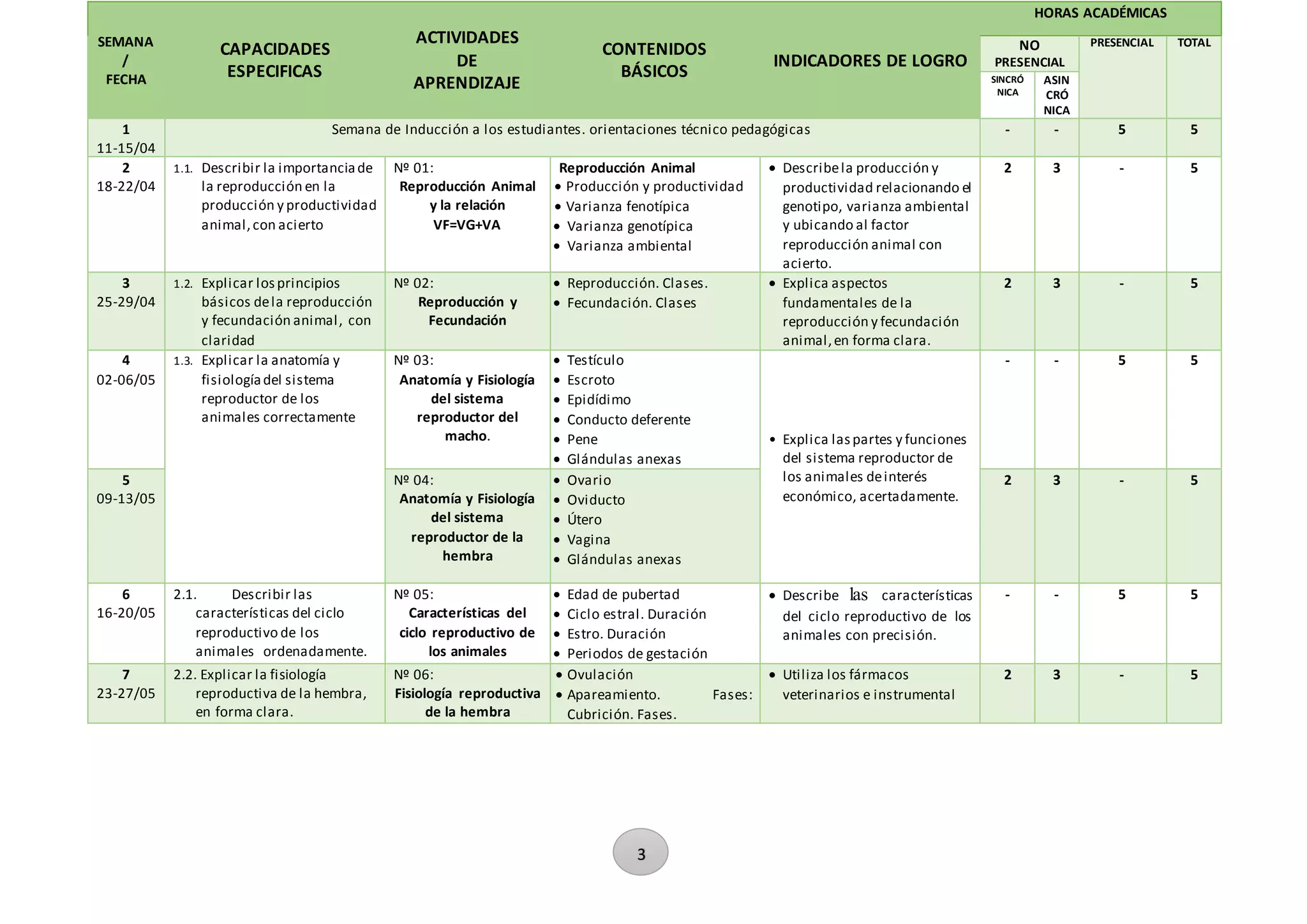 3
SEMANA
/
FECHA
CAPACIDADES
ESPECIFICAS
ACTIVIDADES
DE
APRENDIZAJE
CONTENIDOS
BÁSICOS
INDICADORES DE LOGRO
HORAS ACADÉMICAS
NO
PRESENCIAL
PRESENCIAL TOTAL
SINCRÓ
NICA
ASIN
CRÓ
NICA
1
11-15/04
Semana de Inducción a los estudiantes. orientaciones técnico pedagógicas - - 5 5
2
18-22/04
1.1. Describir la importanciade
la reproducción en la
producción y productividad
animal,con acierto
Nº 01:
Reproducción Animal
y la relación
VF=VG+VA
Reproducción Animal
 Producción y productividad
 Varianza fenotípica
 Varianza genotípica
 Varianza ambiental
 Describela producción y
productividad relacionando el
genotipo, varianza ambiental
y ubicando al factor
reproducción animal con
acierto.
2 3 - 5
3
25-29/04
1.2. Explicar losprincipios
básicos dela reproducción
y fecundación animal, con
claridad
Nº 02:
Reproducción y
Fecundación
 Reproducción. Clases.
 Fecundación. Clases
 Explica aspectos
fundamentales de la
reproducción y fecundación
animal,en forma clara.
2 3 - 5
4
02-06/05
1.3. Explicar la anatomía y
fisiologíadel sistema
reproductor de los
animales correctamente
Nº 03:
Anatomía y Fisiología
del sistema
reproductor del
macho.
 Testículo
 Escroto
 Epidídimo
 Conducto deferente
 Pene
 Glándulas anexas
• Explica laspartes y funciones
del sistema reproductor de
los animales deinterés
económico, acertadamente.
- - 5 5
5
09-13/05
Nº 04:
Anatomía y Fisiología
del sistema
reproductor de la
hembra
 Ovario
 Oviducto
 Útero
 Vagina
 Glándulas anexas
2 3 - 5
6
16-20/05
2.1. Describir las
características del ciclo
reproductivo de los
animales ordenadamente.
Nº 05:
Características del
ciclo reproductivo de
los animales
 Edad de pubertad
 Ciclo estral. Duración
 Estro. Duración
 Periodos de gestación
 Describe las características
del ciclo reproductivo de los
animales con precisión.
- - 5 5
7
23-27/05
2.2. Explicar la fisiología
reproductiva de la hembra,
en forma clara.
Nº 06:
Fisiología reproductiva
de la hembra
 Ovulación
 Apareamiento. Fases:
Cubrición. Fases.
 Utiliza los fármacos
veterinarios e instrumental
2 3 - 5
 