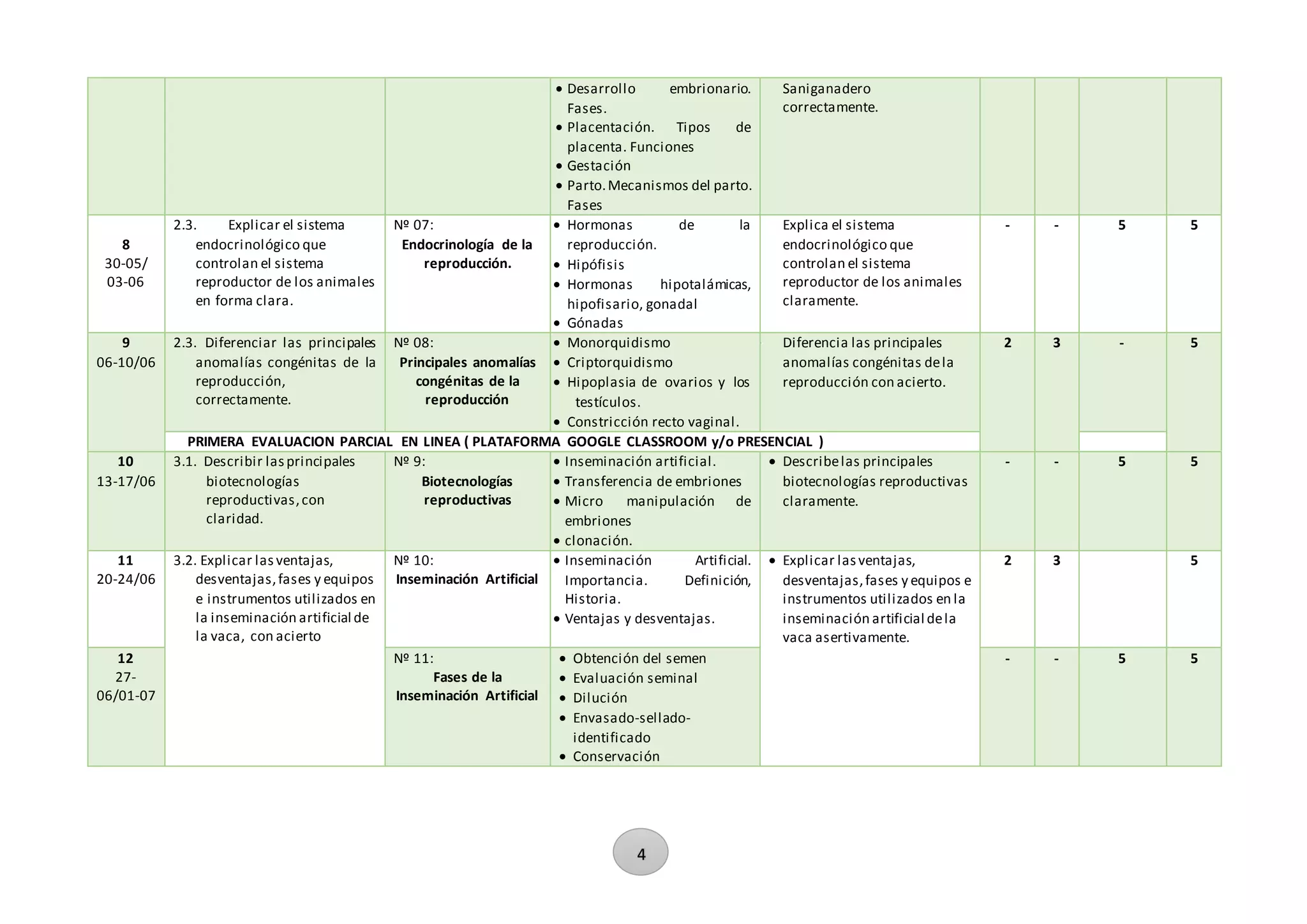 4
 Desarrollo embrionario.
Fases.
 Placentación. Tipos de
placenta. Funciones
 Gestación
 Parto.Mecanismos del parto.
Fases
Saniganadero
correctamente.
8
30-05/
03-06
2.3. Explicar el sistema
endocrinológico que
controlan el sistema
reproductor de los animales
en forma clara.
Nº 07:
Endocrinología de la
reproducción.
 Hormonas de la
reproducción.
 Hipófisis
 Hormonas hipotalámicas,
hipofisario, gonadal
 Gónadas
Explica el sistema
endocrinológico que
controlan el sistema
reproductor de los animales
claramente.
- - 5 5
9
06-10/06
2.3. Diferenciar las principales
anomalías congénitas de la
reproducción,
correctamente.
Nº 08:
Principales anomalías
congénitas de la
reproducción
 Monorquidismo
 Criptorquidismo
 Hipoplasia de ovarios y los
testículos.
 Constricción recto vaginal.
 Diferencia las principales
anomalías congénitas dela
reproducción con acierto.
2 3 - 5
PRIMERA EVALUACION PARCIAL EN LINEA ( PLATAFORMA GOOGLE CLASSROOM y/o PRESENCIAL )
10
13-17/06
3.1. Describir lasprincipales
biotecnologías
reproductivas,con
claridad.
Nº 9:
Biotecnologías
reproductivas
 Inseminación artificial.
 Transferencia de embriones
 Micro manipulación de
embriones
 clonación.
 Describelas principales
biotecnologías reproductivas
claramente.
- - 5 5
11
20-24/06
3.2. Explicar las ventajas,
desventajas,fases y equipos
e instrumentos utilizados en
la inseminación artificial de
la vaca, con acierto
Nº 10:
Inseminación Artificial
 Inseminación Artificial.
Importancia. Definición,
Historia.
 Ventajas y desventajas.
 Explicar lasventajas,
desventajas,fases y equipos e
instrumentos utilizados en la
inseminación artificial dela
vaca asertivamente.
2 3 5
12
27-
06/01-07
Nº 11:
Fases de la
Inseminación Artificial
 Obtención del semen
 Evaluación seminal
 Dilución
 Envasado-sellado-
identificado
 Conservación
- - 5 5
 