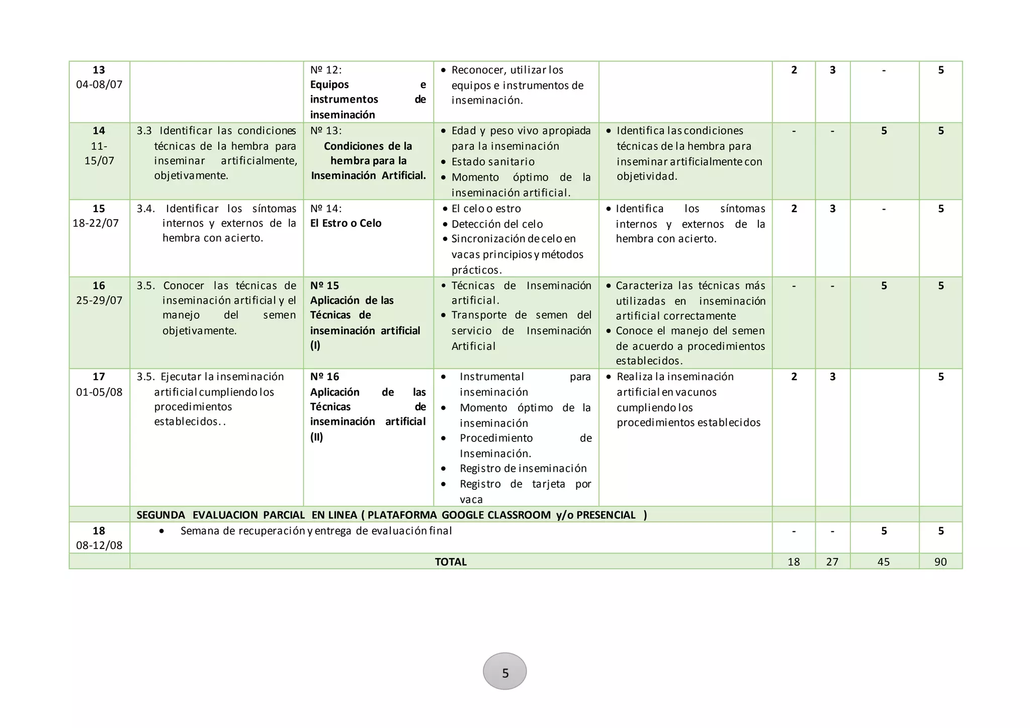 5
13
04-08/07
Nº 12:
Equipos e
instrumentos de
inseminación
 Reconocer, utilizar los
equipos e instrumentos de
inseminación.
2 3 - 5
14
11-
15/07
3.3 Identificar las condiciones
técnicas de la hembra para
inseminar artificialmente,
objetivamente.
Nº 13:
Condiciones de la
hembra para la
Inseminación Artificial.
 Edad y peso vivo apropiada
para la inseminación
 Estado sanitario
 Momento óptimo de la
inseminación artificial.
 Identifica lascondiciones
técnicas de la hembra para
inseminar artificialmentecon
objetividad.
- - 5 5
15
18-22/07
3.4. Identificar los síntomas
internos y externos de la
hembra con acierto.
Nº 14:
El Estro o Celo
 El celo o estro
 Detección del celo
 Sincronización decelo en
vacas principiosy métodos
prácticos.
 Identifica los síntomas
internos y externos de la
hembra con acierto.
2 3 - 5
16
25-29/07
3.5. Conocer las técnicas de
inseminación artificial y el
manejo del semen
objetivamente.
Nº 15
Aplicación de las
Técnicas de
inseminación artificial
(I)
• Técnicas de Inseminación
artificial.
 Transporte de semen del
servicio de Inseminación
Artificial
 Caracteriza las técnicas más
utilizadas en inseminación
artificial correctamente
 Conoce el manejo del semen
de acuerdo a procedimientos
establecidos.
- - 5 5
17
01-05/08
3.5. Ejecutar la inseminación
artificial cumpliendo los
procedimientos
establecidos..
Nº 16
Aplicación de las
Técnicas de
inseminación artificial
(II)
 Instrumental para
inseminación
 Momento óptimo de la
inseminación
 Procedimiento de
Inseminación.
 Registro de inseminación
 Registro de tarjeta por
vaca
 Realiza la inseminación
artificial en vacunos
cumpliendo los
procedimientos establecidos
2 3 5
SEGUNDA EVALUACION PARCIAL EN LINEA ( PLATAFORMA GOOGLE CLASSROOM y/o PRESENCIAL )
18
08-12/08
 Semana de recuperación y entrega de evaluación final - - 5 5
TOTAL 18 27 45 90
 