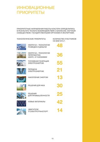 15
нефтегаз – техноЛогии
разведки и доБычи
нефтегаз – техноЛогии
перераБотки,
нефте- и газохимии
топЛивнаЯ генерациЯ
ЭЛектроЭнергии
возоБновЛЯемые
иСточники Энергии
водороднаЯ
Энергетика
передача
ЭЛектроЭнергии
накопЛение Энергии
решениЯ дЛЯ Жкх
решениЯ
дЛЯ промышЛенноСти
новые материаЛы
инновационные
приоритеты
приоритетные направЛениЯ раБоты кЛаСтера опредеЛиЛиСь
в резуЛьтате теСного взаимодейСтвиЯ С БизнеСом, научным
СооБщеСтвом, гоСударСтвенными органами и ЭкСпертами.
вСего БоЛее 270 компаний-учаСтников
33
36
14
40
8
16
19
35
42
30
техноЛогичеСкие приоритеты коЛичеСтво учаСтников
на май 2014 г.
штук
15
нефтегаз – техноЛогии
разведки и доБычи
нефтегаз – техноЛогии
перераБотки,
нефте- и газохимии
топЛивнаЯ генерациЯ
ЭЛектроЭнергии
возоБновЛЯемые
иСточники Энергии
водороднаЯ
Энергетика
передача
ЭЛектроЭнергии
накопЛение Энергии
решениЯ дЛЯ Жкх
решениЯ
дЛЯ промышЛенноСти
новые материаЛы
приоритетные направЛениЯ раБоты кЛаСтера опредеЛиЛиСь
в резуЛьтате теСного взаимодейСтвиЯ С БизнеСом, научным
СооБщеСтвом, гоСударСтвенными органами и ЭкСпертами.
вСего БоЛее 270 компаний-учаСтников
33
36
14
40
8
16
19
35
42
30
техноЛогичеСкие приоритеты коЛичеСтво учаСтников
на май 2014 г.
штук
нефтегаз – техноЛогии
разведки и доБычи
нефтегаз – техноЛогии
перераБотки,
нефте- и газохимии
топЛивнаЯ генерациЯ
ЭЛектроЭнергии
возоБновЛЯемые
иСточники Энергии
водороднаЯ
Энергетика
передача
ЭЛектроЭнергии
накопЛение Энергии
решениЯ дЛЯ Жкх
инновационные
приоритеты
приоритетные направЛениЯ раБоты кЛаСтера опредеЛиЛиСь
в резуЛьтате теСного взаимодейСтвиЯ С БизнеСом, научным
СооБщеСтвом, гоСударСтвенными органами и ЭкСпертами.
33
36
14
40
8
16
19
35
техноЛогичеСкие приоритеты коЛичеСтво учаСтников
на май 2014 г.
штук
5
ДВИГАТЕЛИ
И ЭЛЕКТРОТРАНСПОРТ
48
36
55
21
13
30
25
42
14
15
 