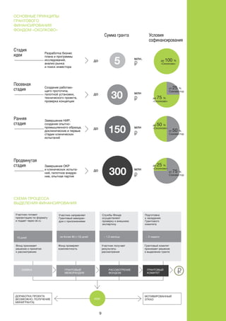 9
Разработка бизнес
плана и программы
исследований,
анализ рынка
и поиск инвестора
Cоздание работаю-
щего прототипа,
пилотной установки,
технического проекта,
проверка концепции
Завершение НИР,
создание опытно-
промышленного образца,
доклинические и первые
стадии клинических
испытаний
Завершение ОКР
и клинических испыта-
ний, пилотное внедре-
ние, опытная партия
Схема процесса
выделения финансирования
Основные принципы
грантового
финансирования
Фондом «Сколково»
Стадия
идеи
Посевная
стадия
Ранняя
стадия
Продвинутая
стадия
5
30
150
300
до
до
до
до
млн. до 100 %
«Сколково»
до 75 %
«Сколково»
до 50 %
«Сколково»
млн
млн
млн
Сумма гранта
ДОРАБОТКА ПРОЕКТА
(ВОЗМОЖНО, ПОЛУЧЕНИЕ
МИНИГРАНТА)
МОТИВИРОВАННЫЙ
ОТКАЗИЛИ
Условия
софинансирования
от 25 %
Соинвестор
от 75 %
Соинвестор
от 50 %
Соинвестор
до 25 %
«Сколково»
ГРАНТОВЫЙ
МЕМОРАНДУМ
РАССМОТРЕНИЕ
ФОНДОМ
ГРАНТОВЫЙ
КОМИТЕТ
ЗАЯВКА
Участник готовит
презентацию по формату
и подает через sk.ru
Участник направляет
Грантовый меморан-
дум с приложениями
Службы Фонда
осуществляют
проверку и внешнюю
экспертизу
Подготовка
к заседанию
Грантового
комитета
10 дней не более 90 (+10) дней ~ 1,5 месяца ~ 2 недели
Фонд принимает
решение о принятии
к рассмотрению
Фонд проверяет
комплектность
Участник получает
результаты
рассмотрения
Грантовый комитет
принимает решение
о выделении гранта
 