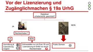 Vor der Lizenzierung und
Zugänglichmachen § 19a UrhG
Digitalisat
urheberrechtl. geschützt?
Public Domain
JA
NEIN
Rechteinhaber ?
JA NEIN
Vermittlung &
Lizenzierung
möglich
Onlinestellen nur mit Zust. RI und
Lizenzierung an Dritte nur durch
Rechteinhaber
 