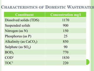 CHARACTERISTICS OF DOMESTIC WASTEWATER
Constituent Concentration mg/l
Dissolved solids (TDS) 1170
Suspended solids 900
Nitrogen (as N) 150
Phosphorus (as P) 25
Alkalinity (as CaCO3) 850
Sulphate (as SO4) 90
BOD5 770
COD1 1830
TOC1 220
 