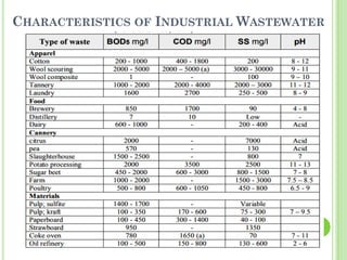 CHARACTERISTICS OF INDUSTRIAL WASTEWATER
 