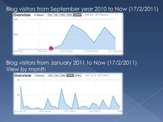 Blog visitors from September year 2010 to Now (17/2/2011) Blog visitors from January 2011 to Now (17/2/2011) View by month