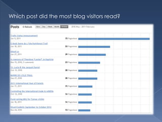 Which post did the most blog visitors read?