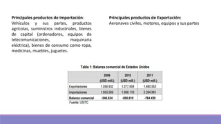 Principales productos de importación:
Vehículos y sus partes, productos
agrícolas, suministros industriales, bienes
de capital (ordenadores, equipos de
telecomunicaciones, maquinaria
eléctrica), bienes de consumo como ropa,
medicinas, muebles, juguetes.
Principales productos de Exportación:
Aeronaves civiles, motores, equipos y sus partes
 
